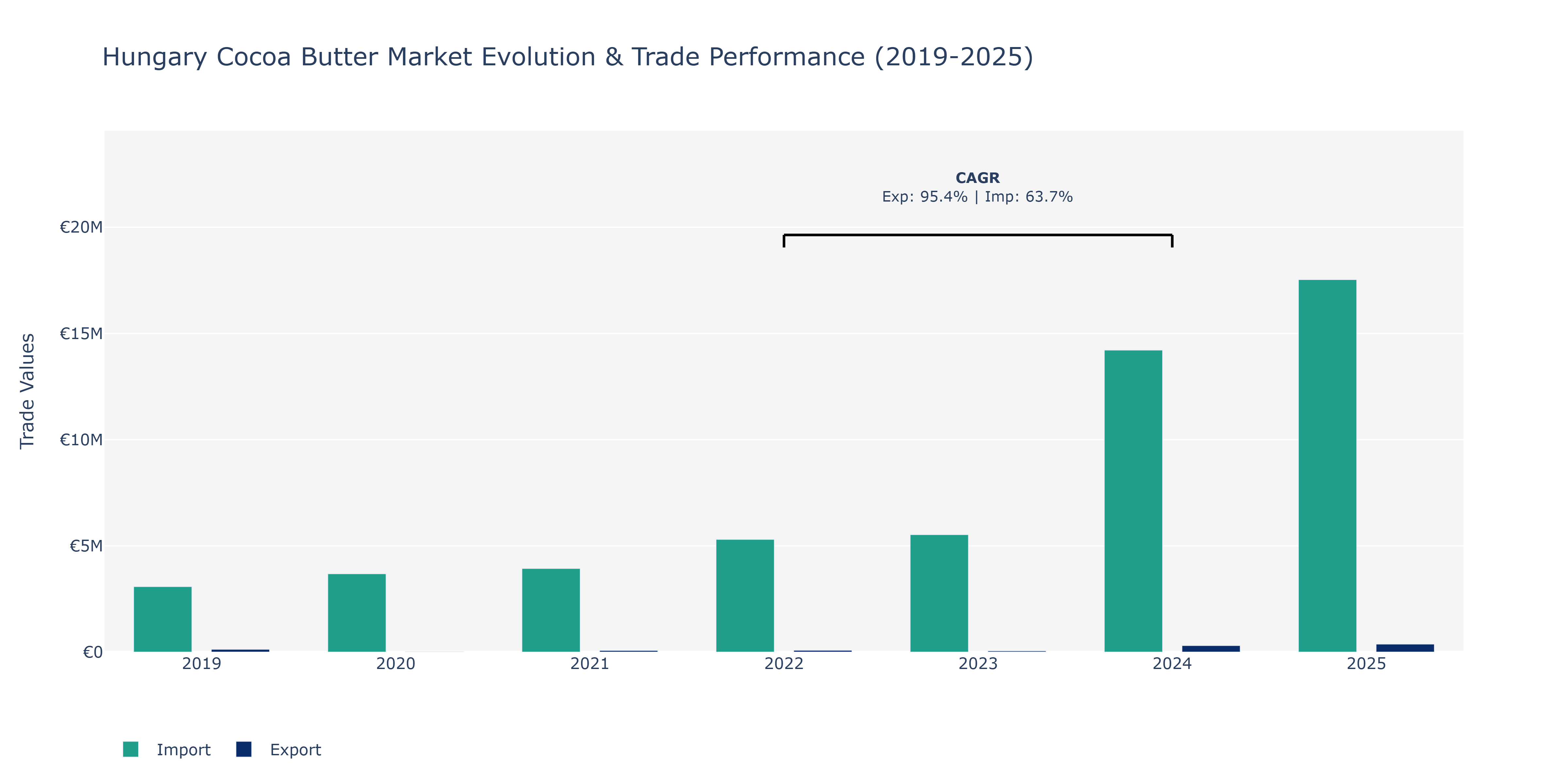 Hungary Cocoa Butter Market: Production & Trade Performance (2019-2025)