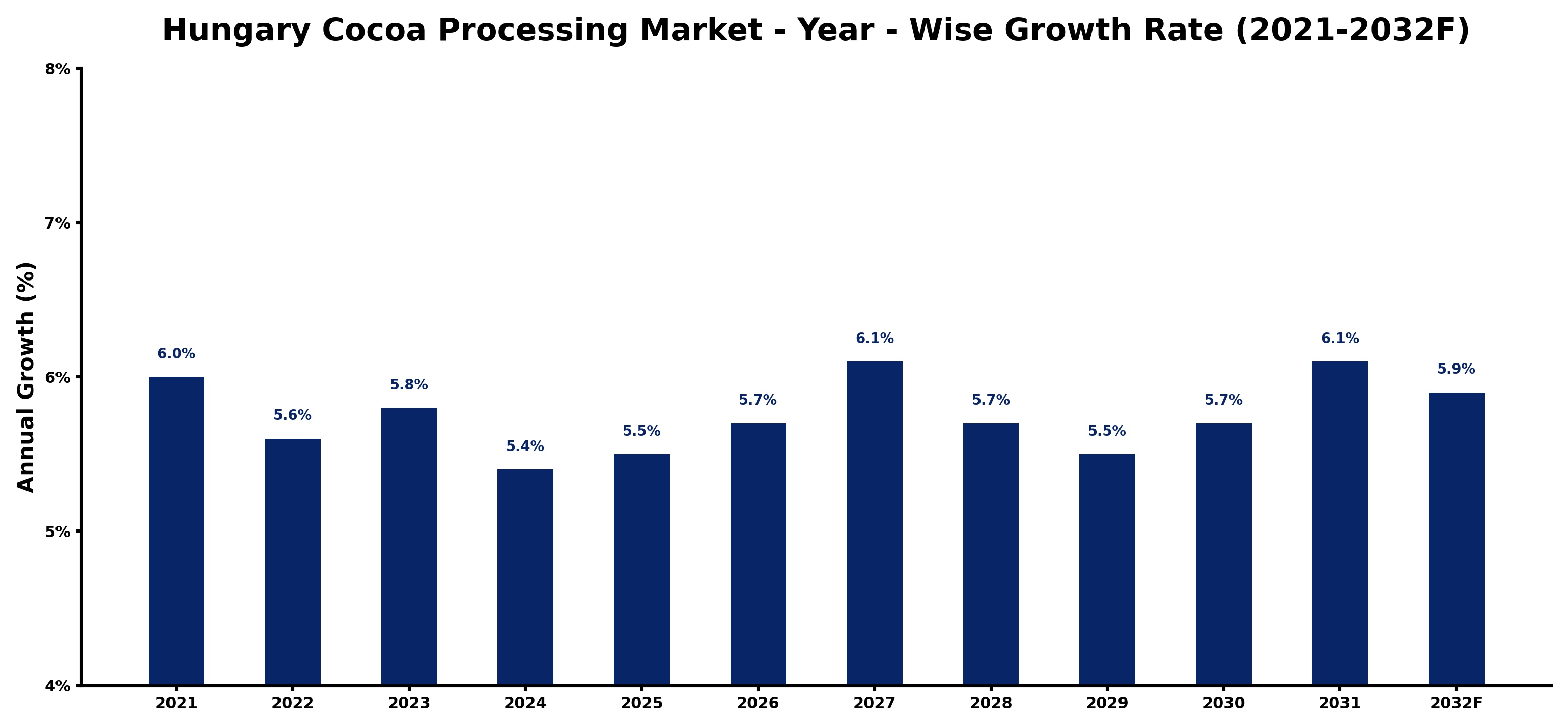 Hungary Cocoa Processing Market Year-wise Growth Rate and Key Drivers