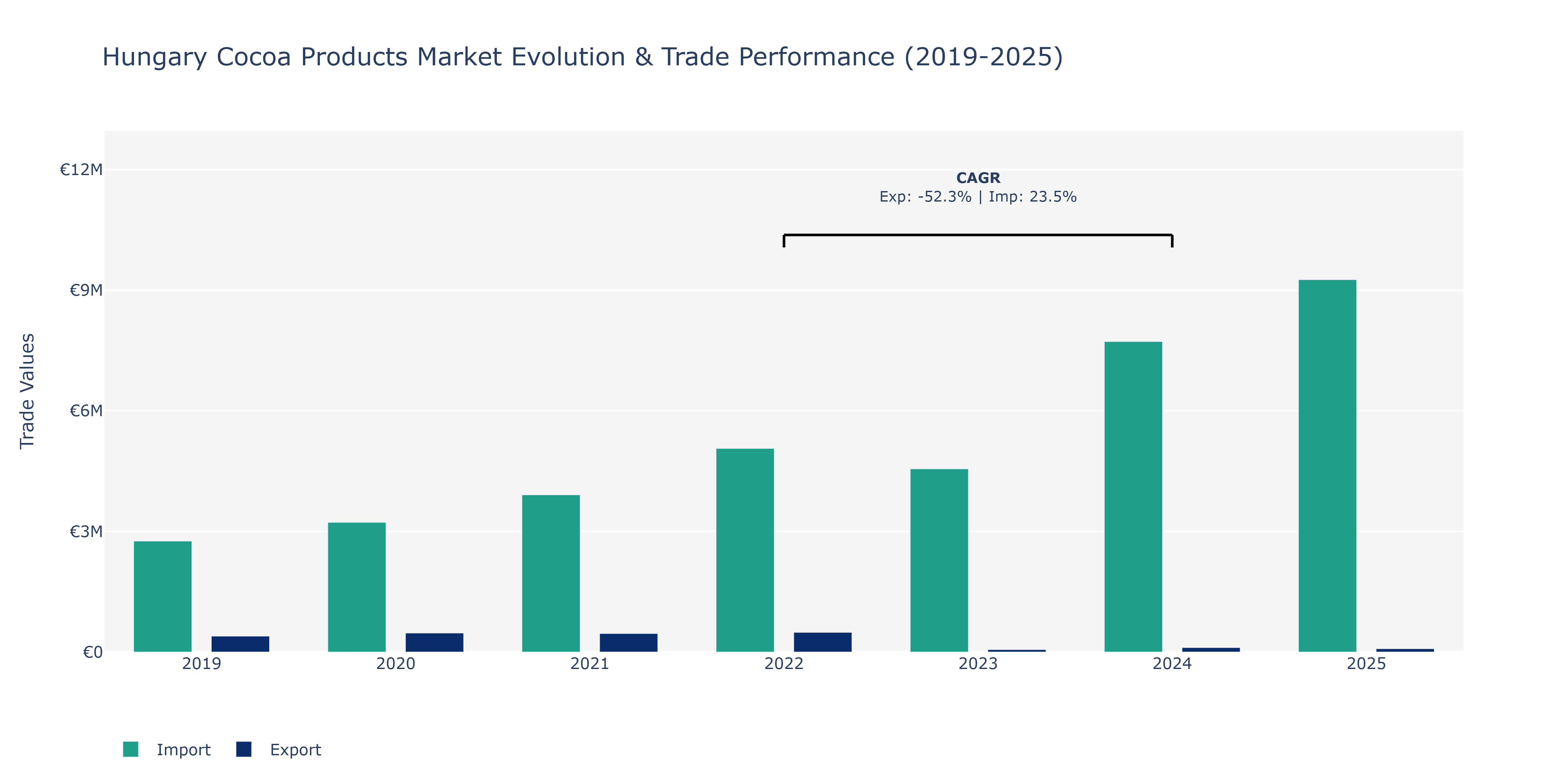 Hungary Cocoa Products Market: Production & Trade Performance (2019-2025)