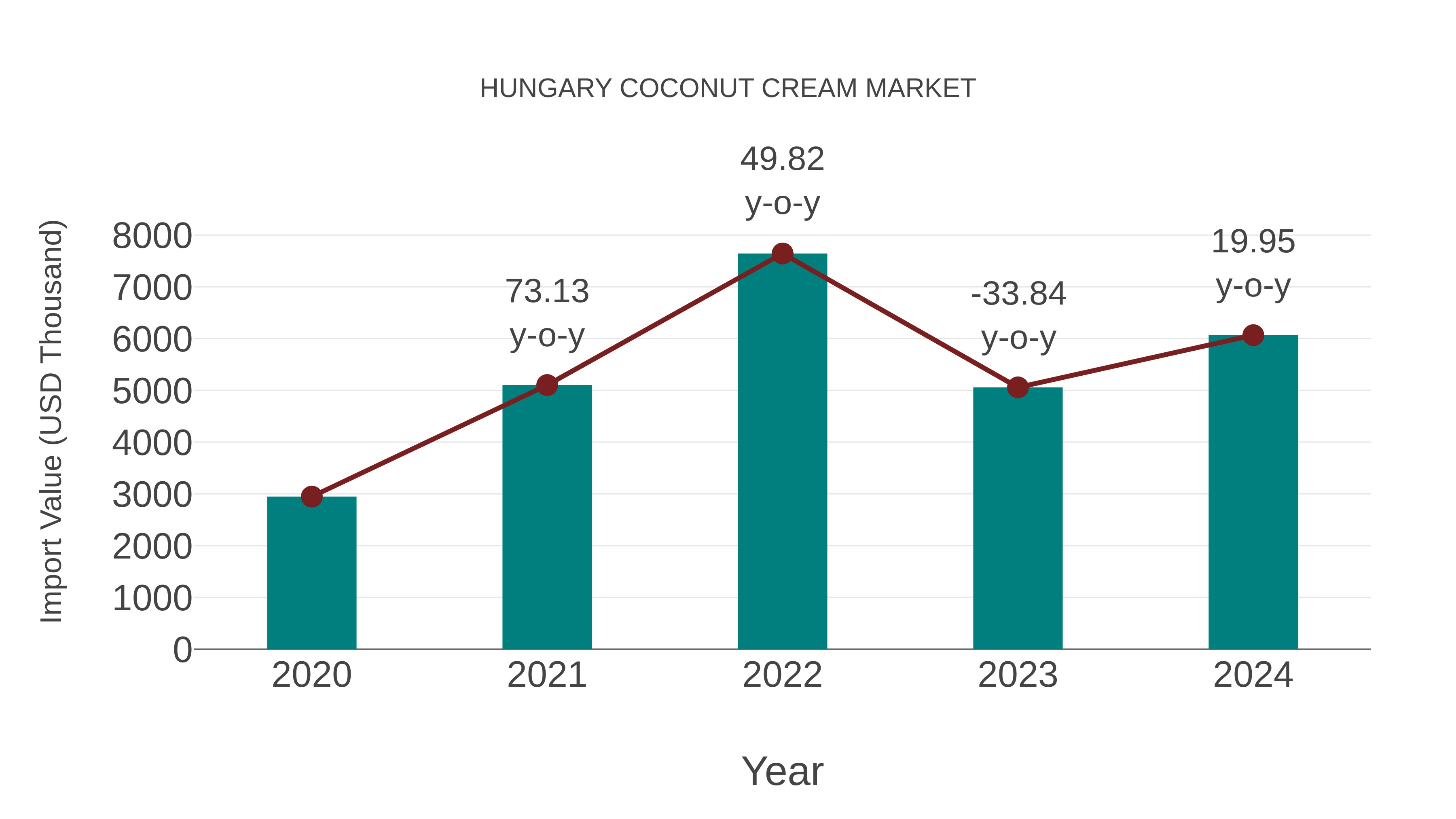  Hungary Coconut Cream Market: Import Trend Analysis