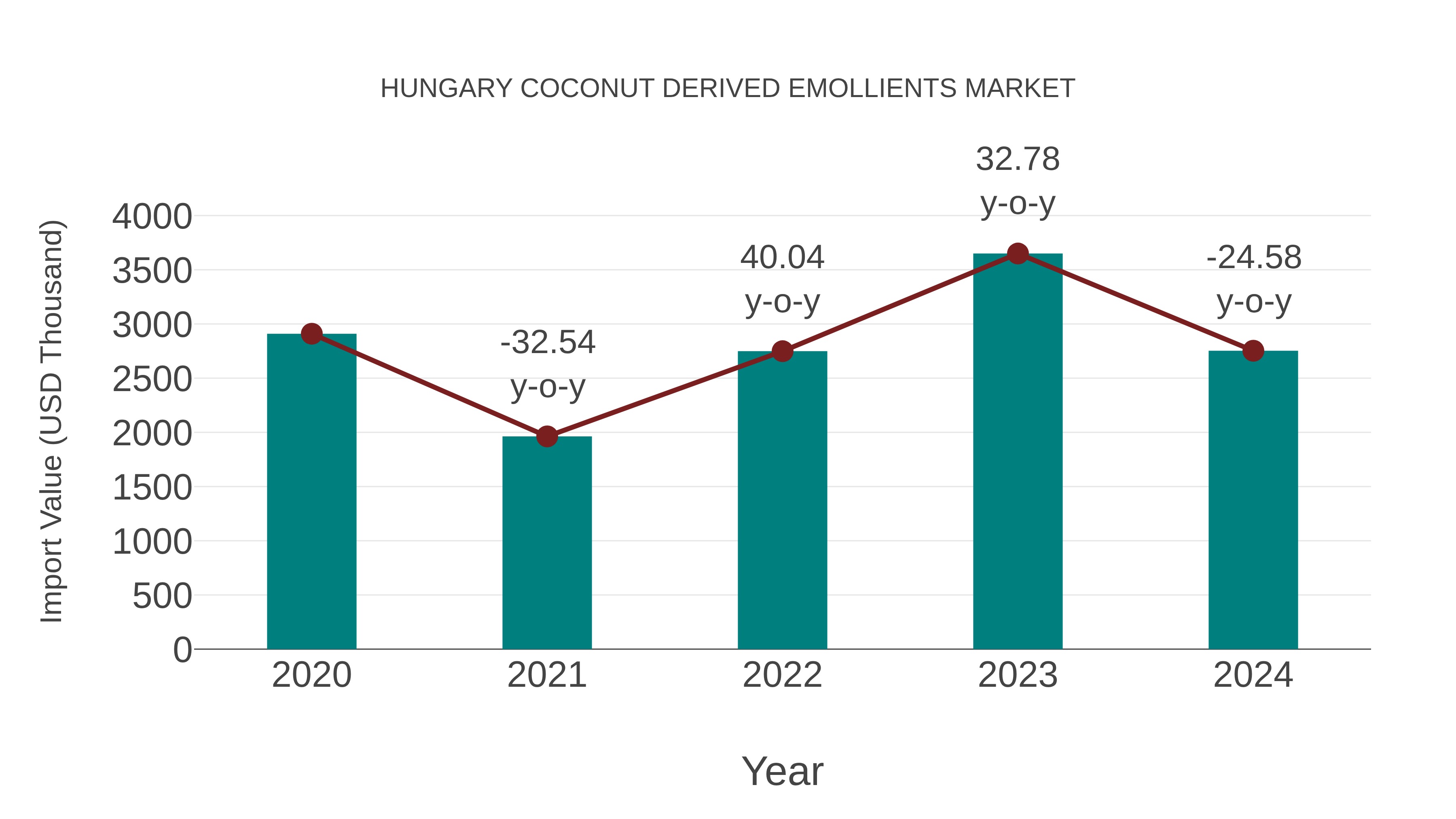  Hungary Coconut Derived Emollients Market: Import Trend Analysis