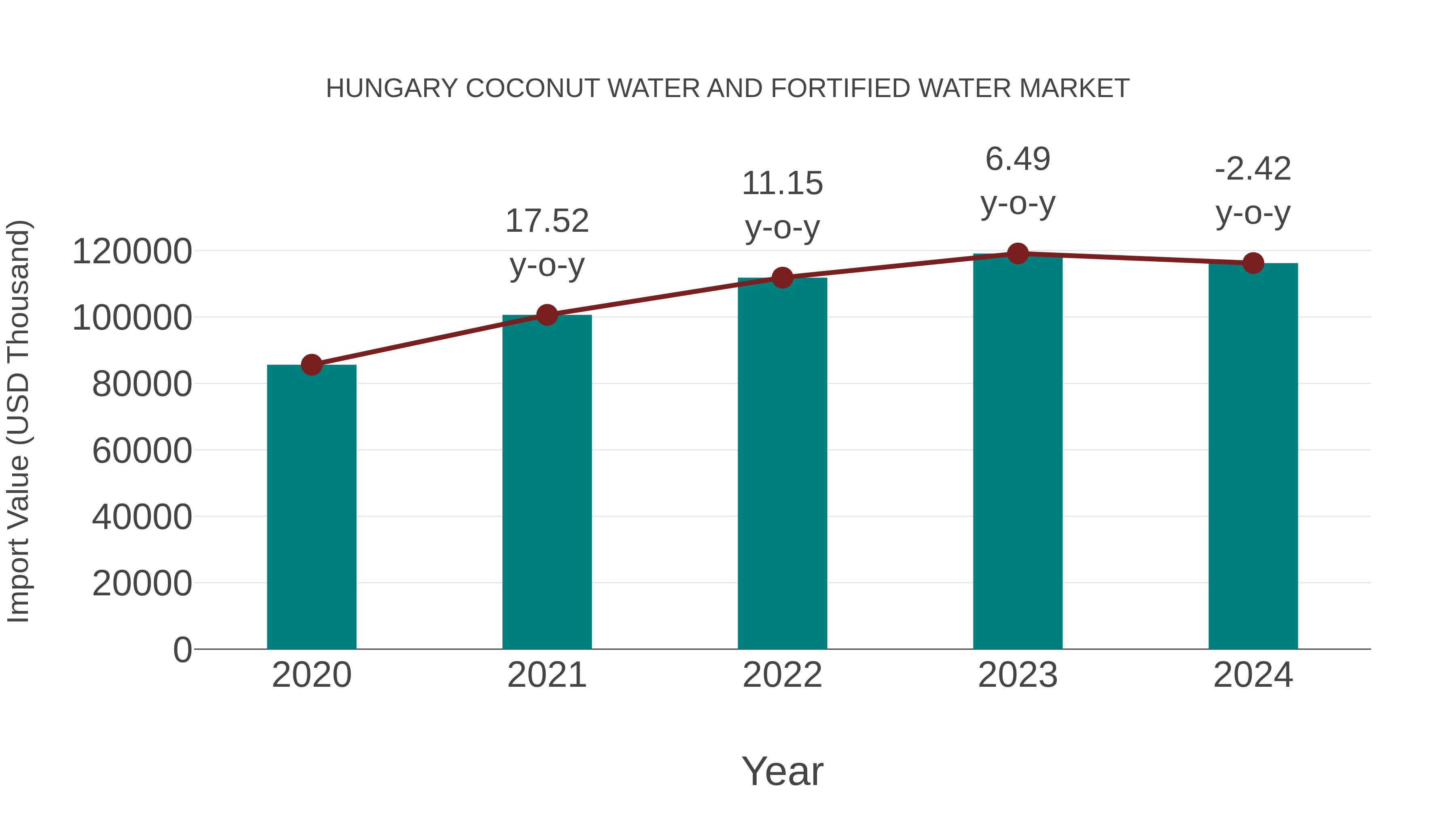 Hungary Coconut Water and Fortified Water Market: Import Trend Analysis