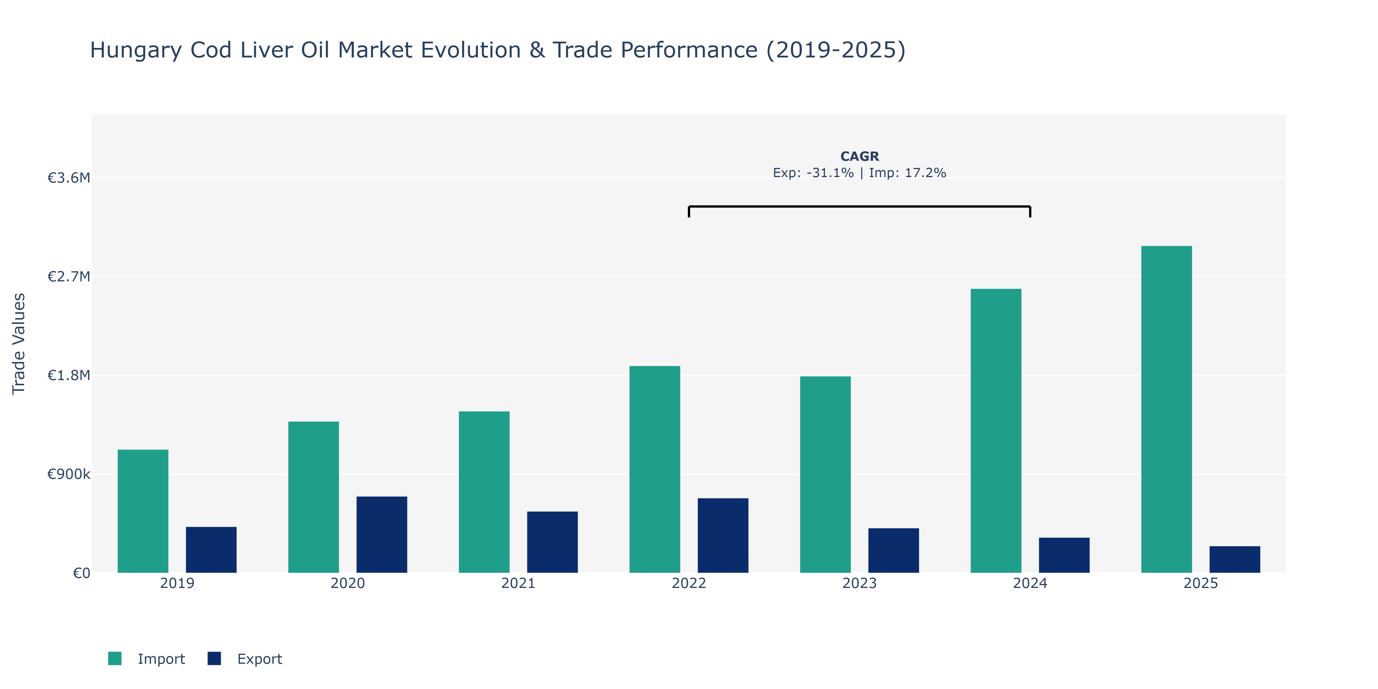 Hungary Cod Liver Oil Market: Production & Trade Performance (2019-2025)