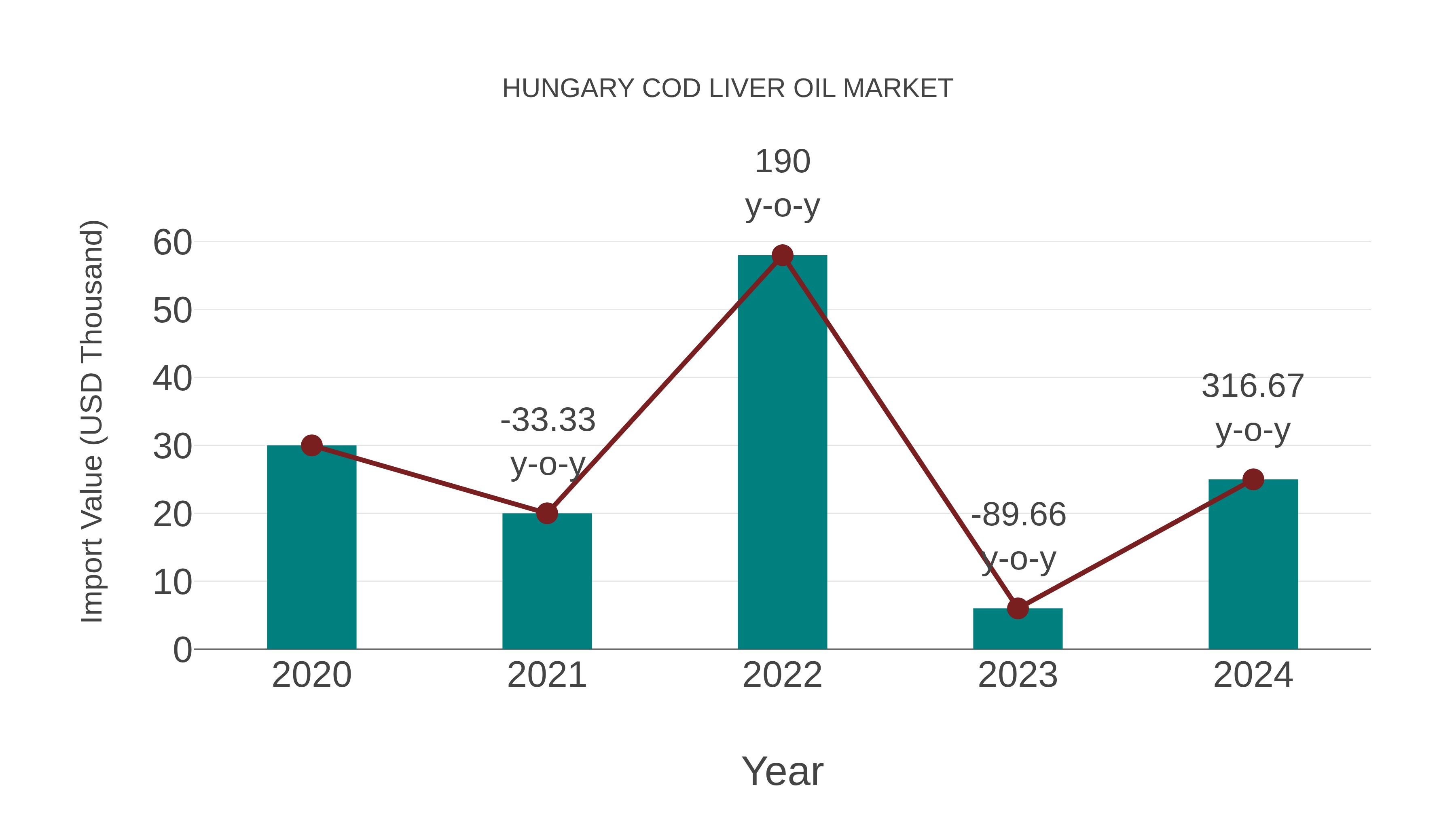 Hungary Cod Liver Oil Market: Import Trend Analysis