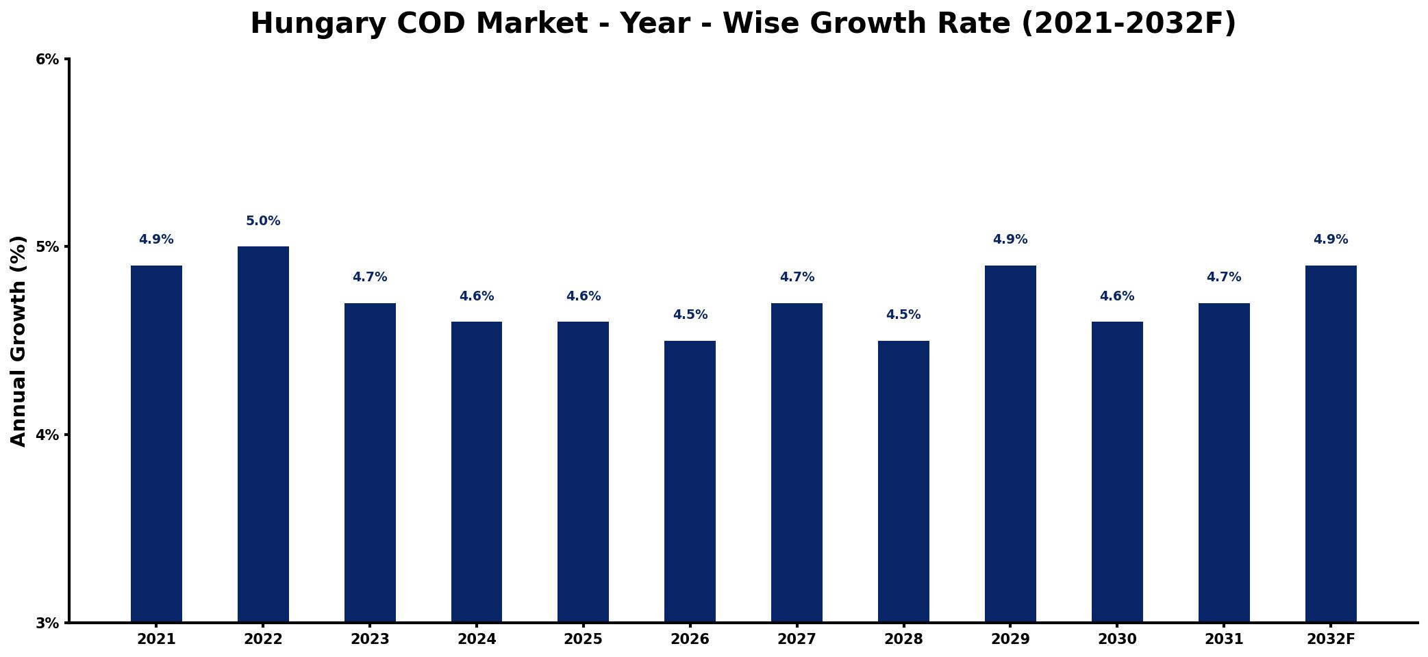 Hungary COD Market Year-wise Growth Rate and Key Drivers