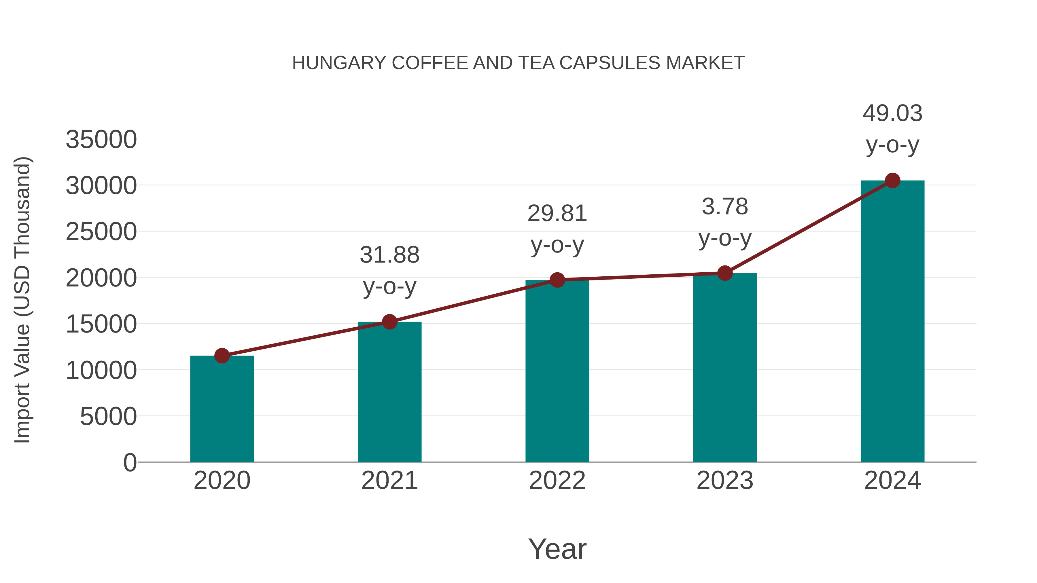 Hungary Coffee and Tea Capsules Market: Import Trend Analysis