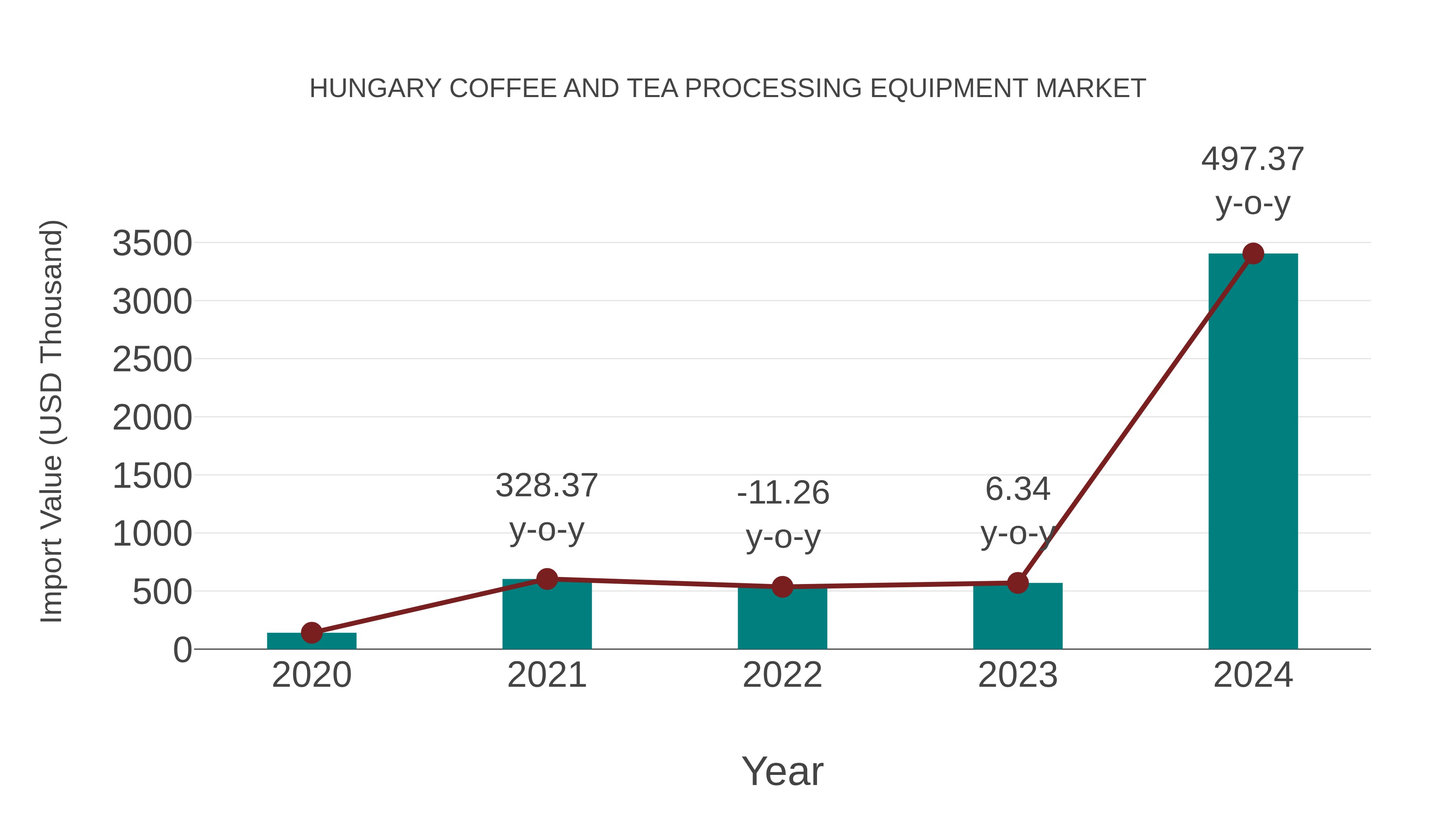 Hungary Coffee and Tea Processing Equipment Market: Import Trend Analysis