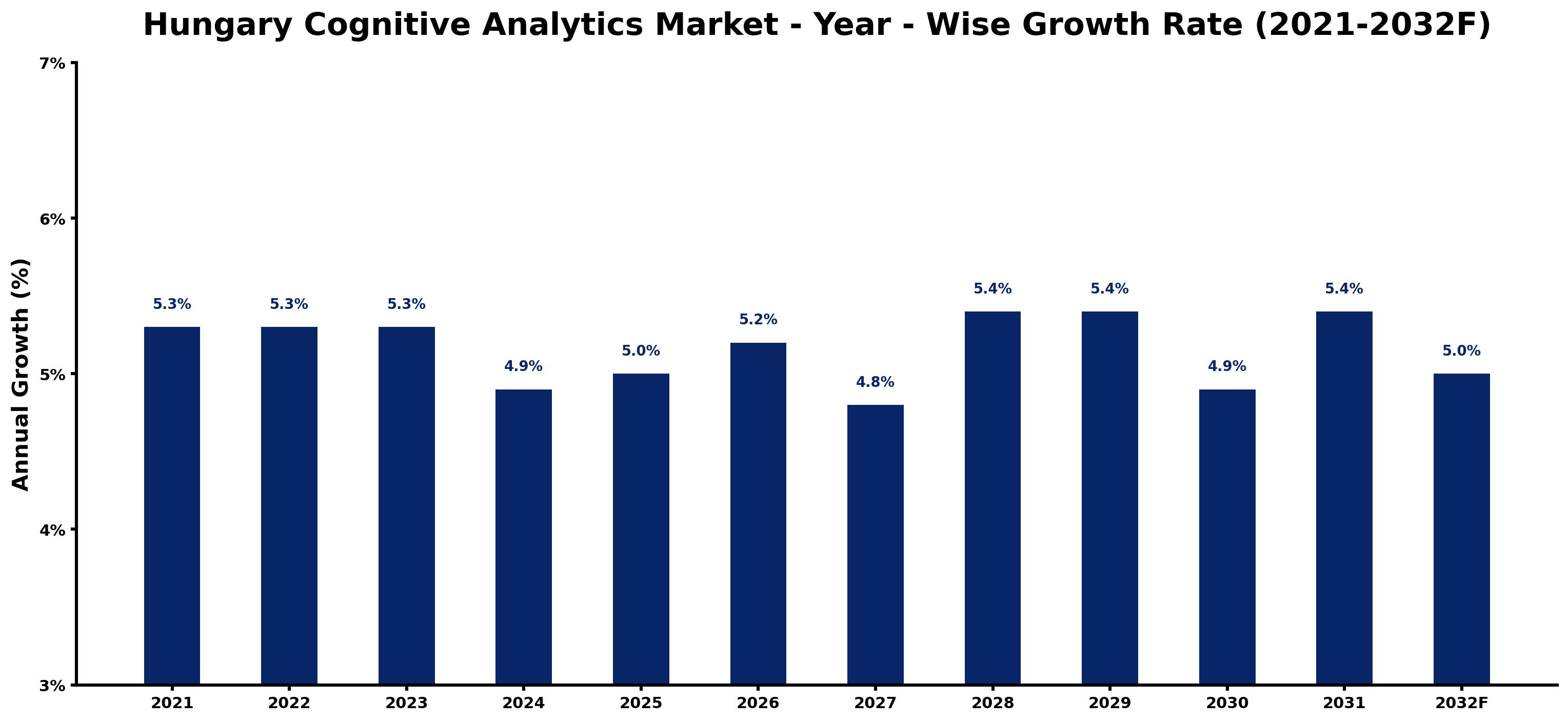Hungary Cognitive Analytics Market Year-wise Growth Rate and Key Drivers