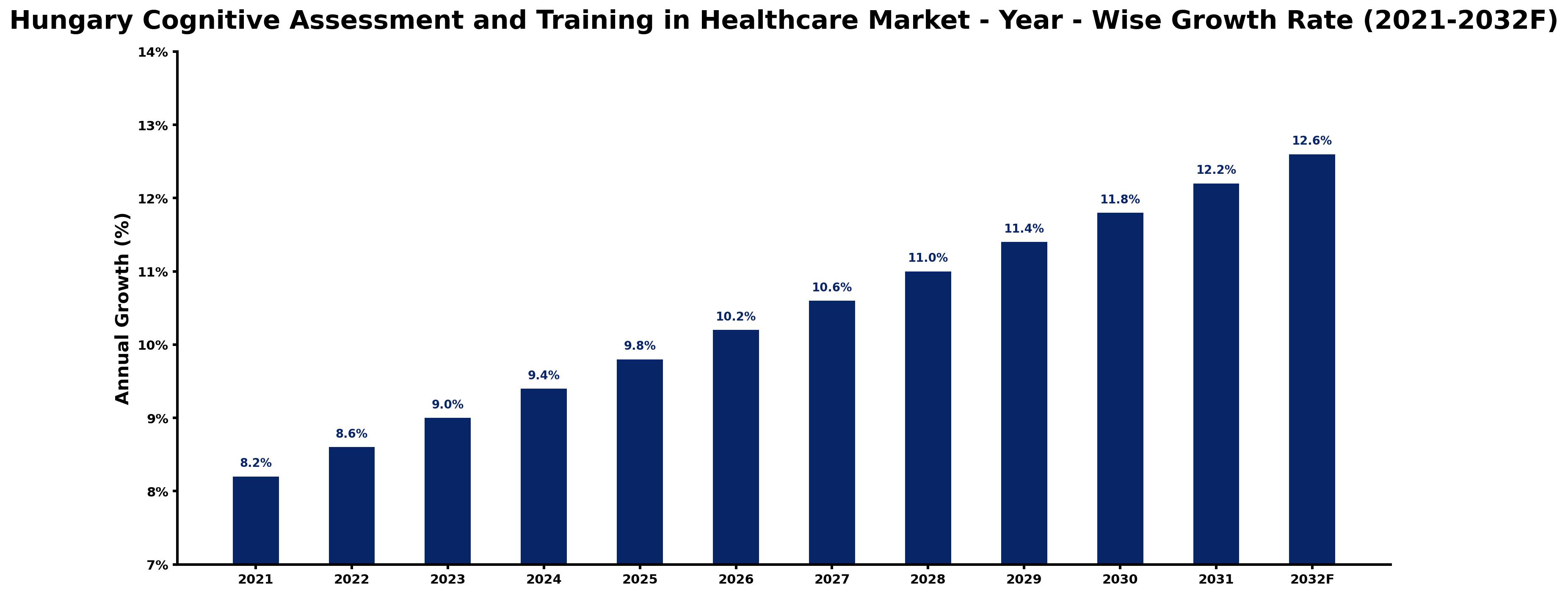 Hungary Cognitive Assessment and Training in Healthcare Market Year-wise Growth Rate and Key Drivers