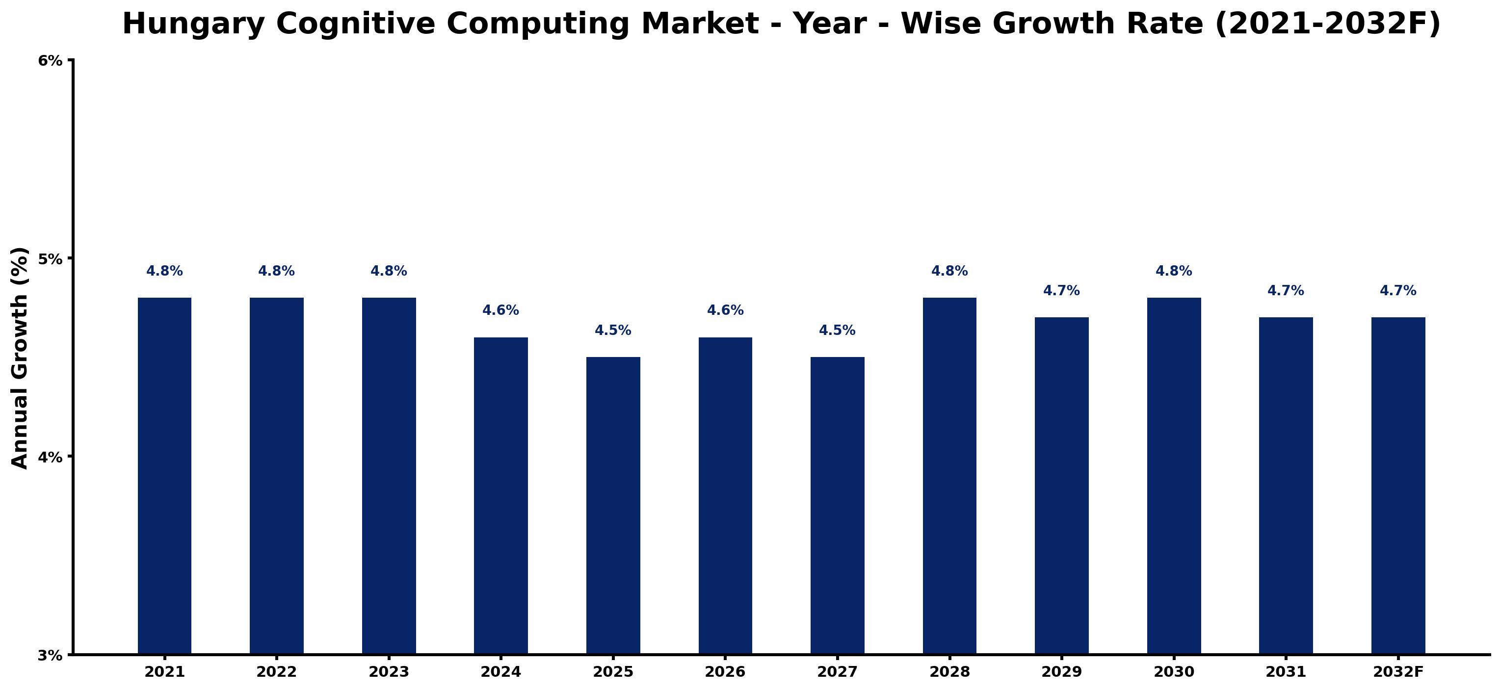 Hungary Cognitive Computing Market Year-wise Growth Rate and Key Drivers