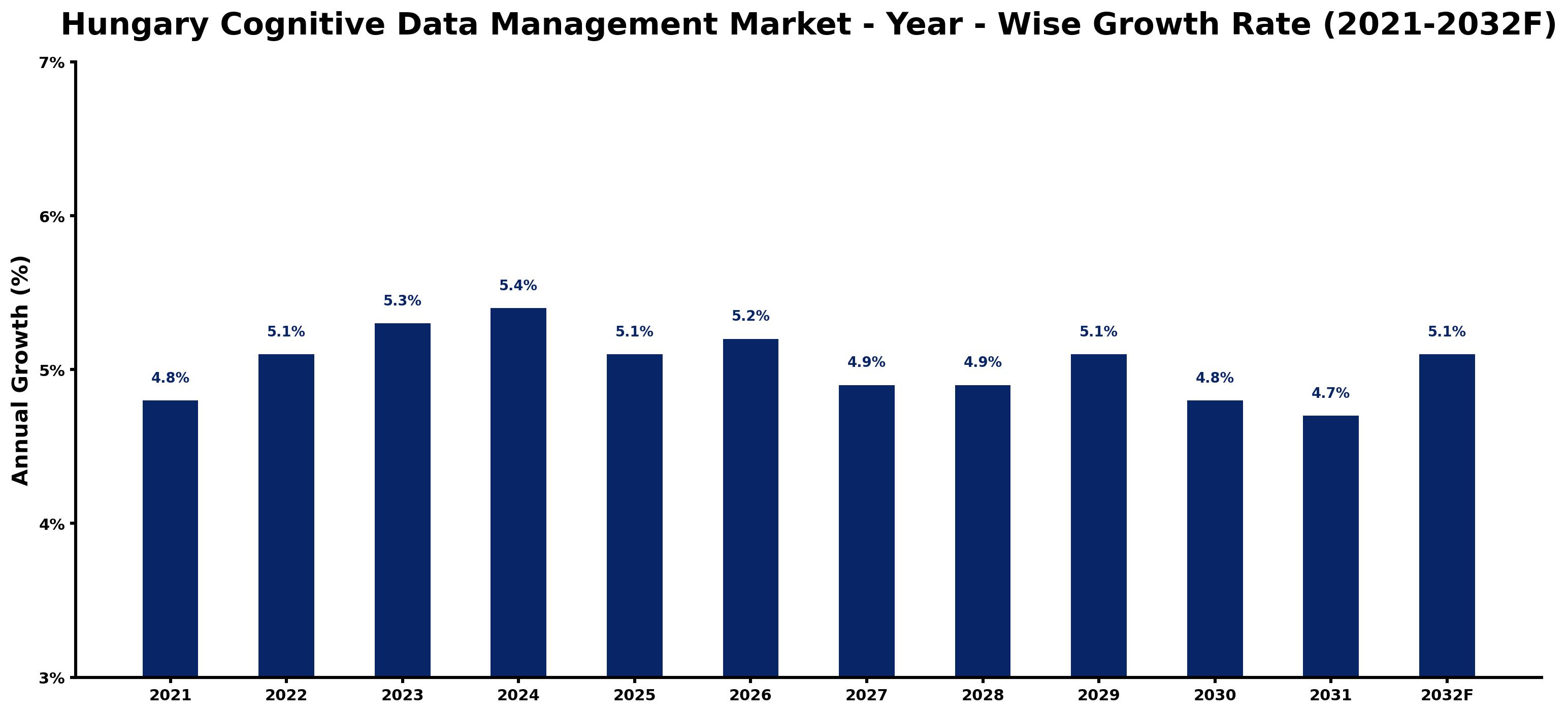 Hungary Cognitive Data Management Market Year-wise Growth Rate and Key Drivers