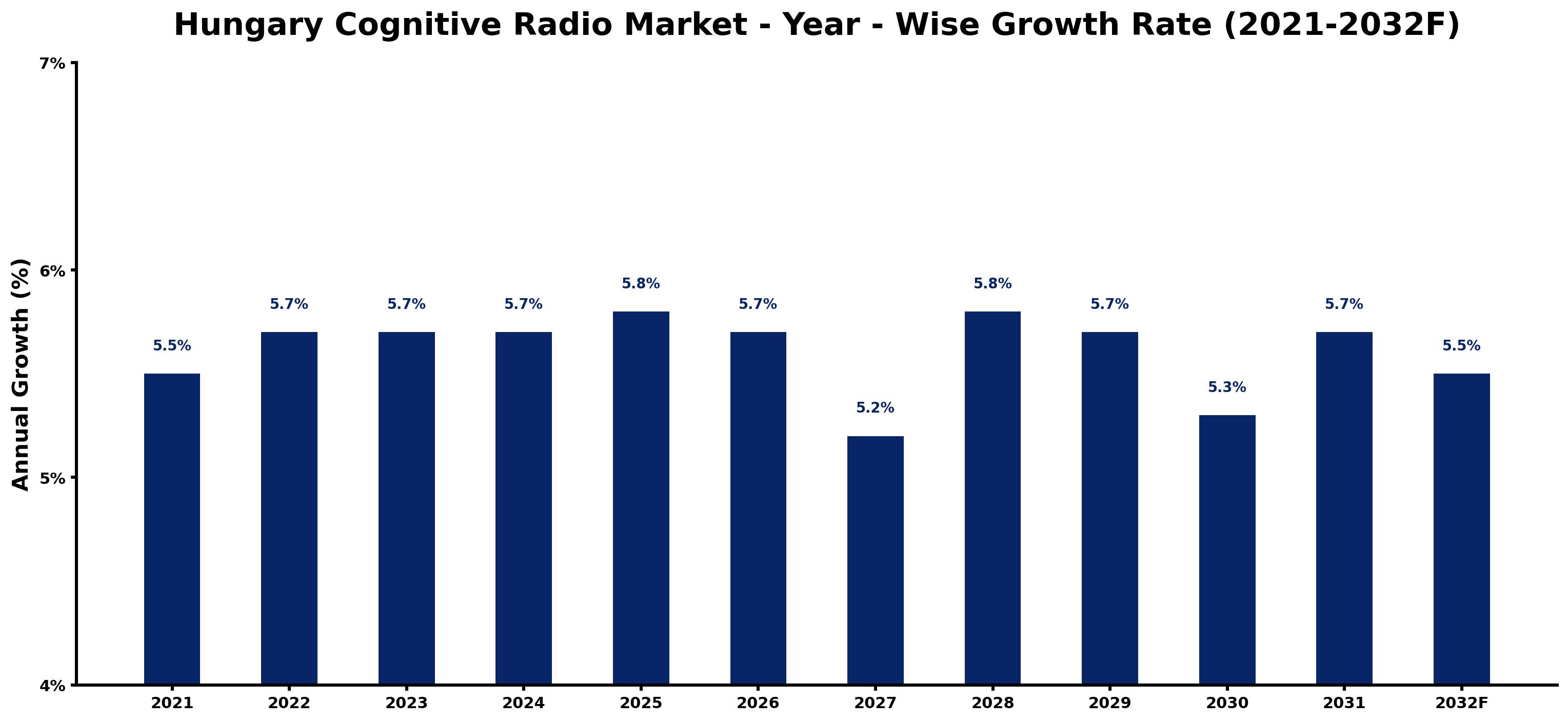 Hungary Cognitive Radio Market Year-wise Growth Rate and Key Drivers