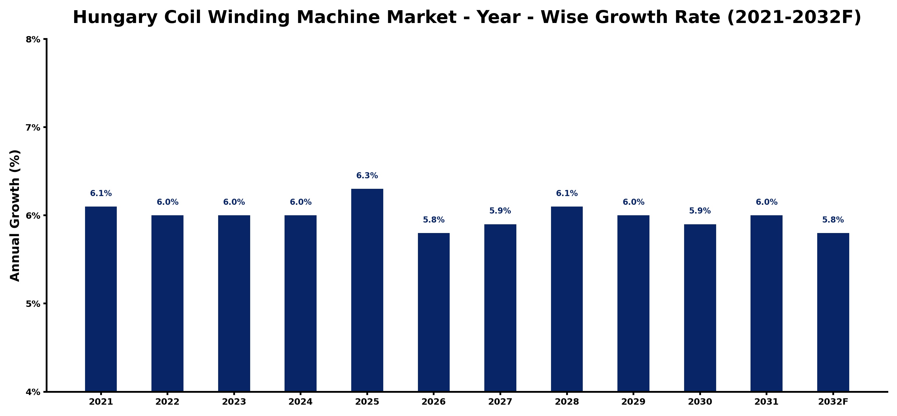 Hungary Coil Winding Machine Market Year-wise Growth Rate and Key Drivers