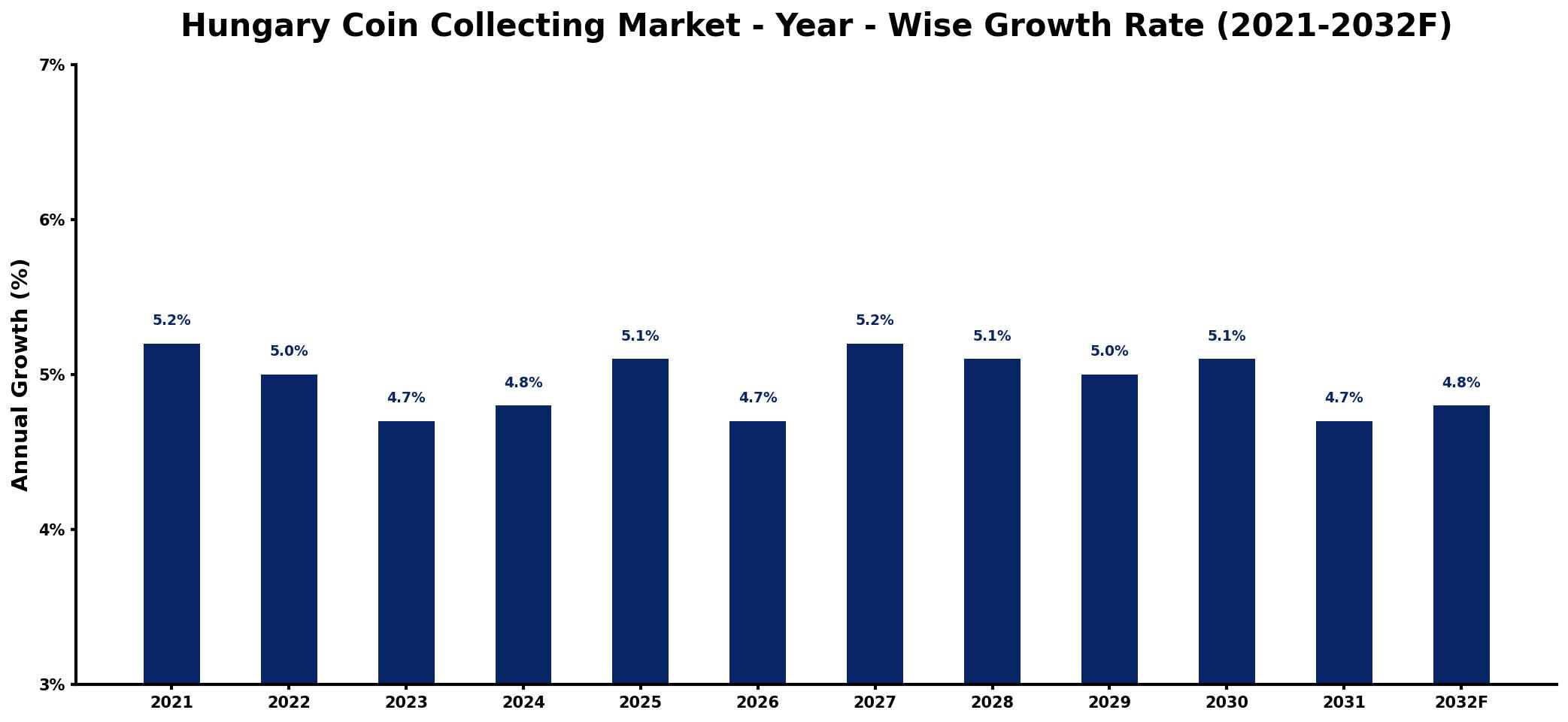 Hungary Coin Collecting Market Year-wise Growth Rate and Key Drivers
