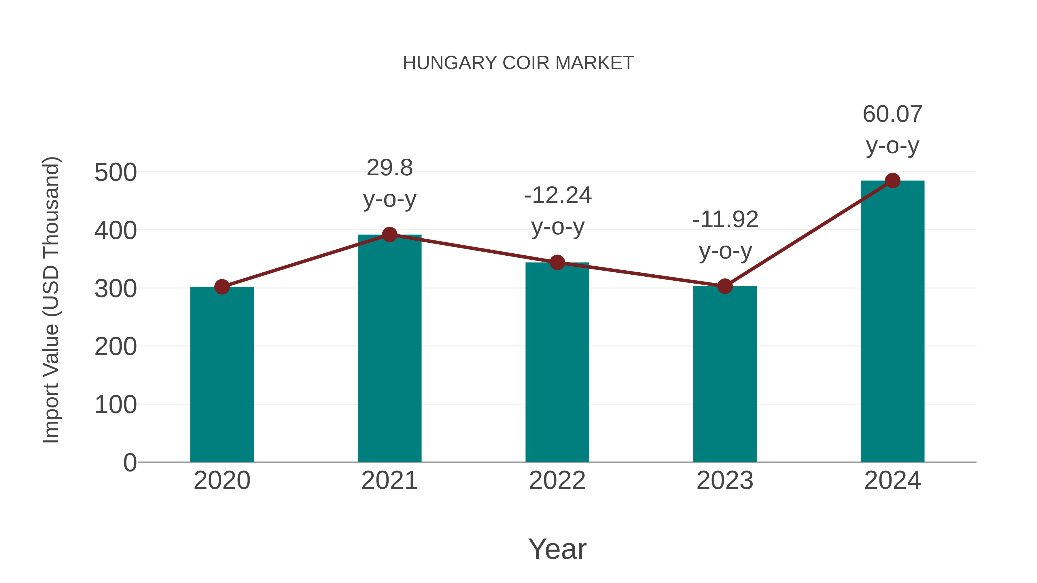  Hungary Coir Market: Import Trend Analysis