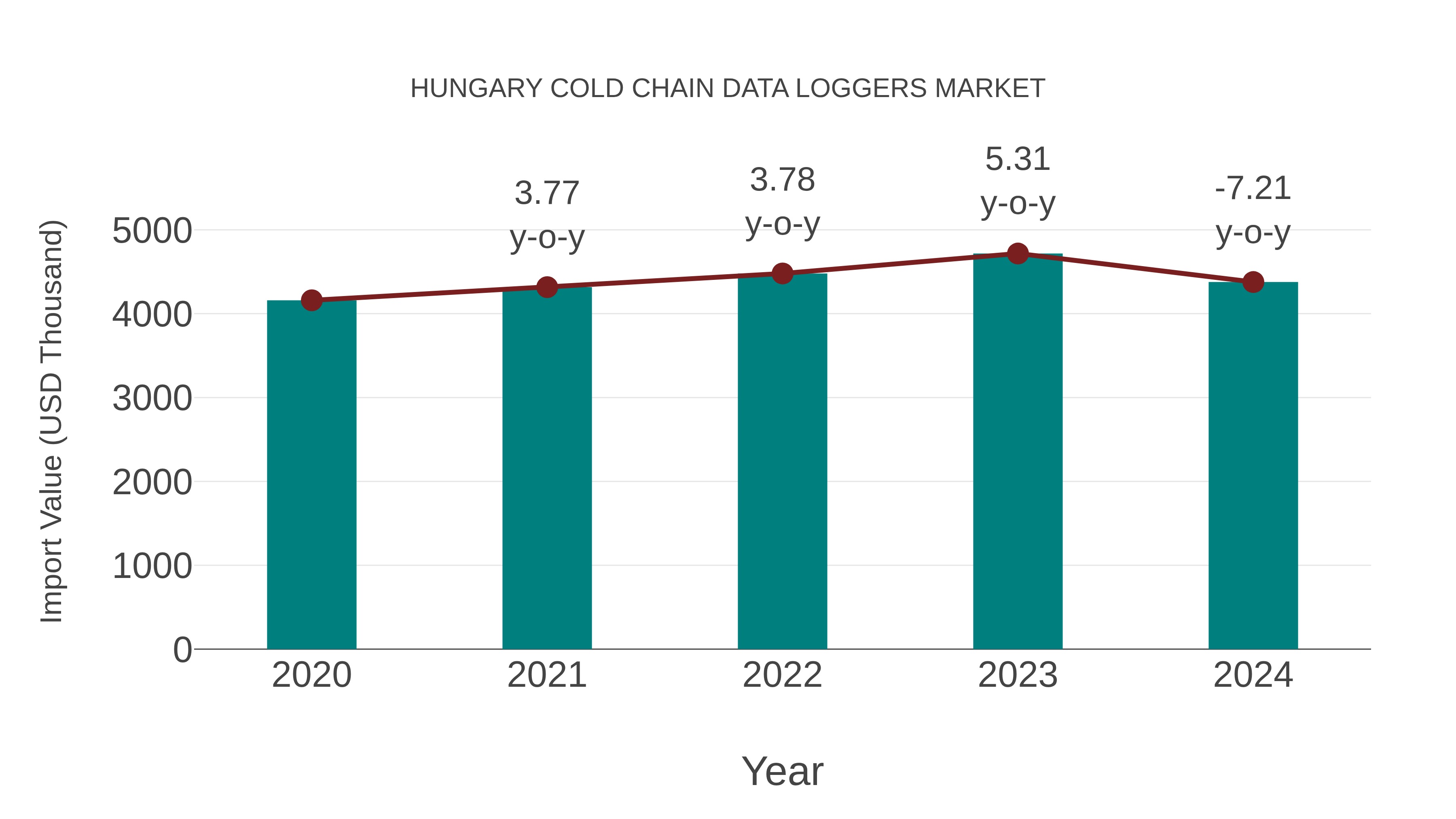  Hungary Cold Chain Data Loggers Market: Import Trend Analysis