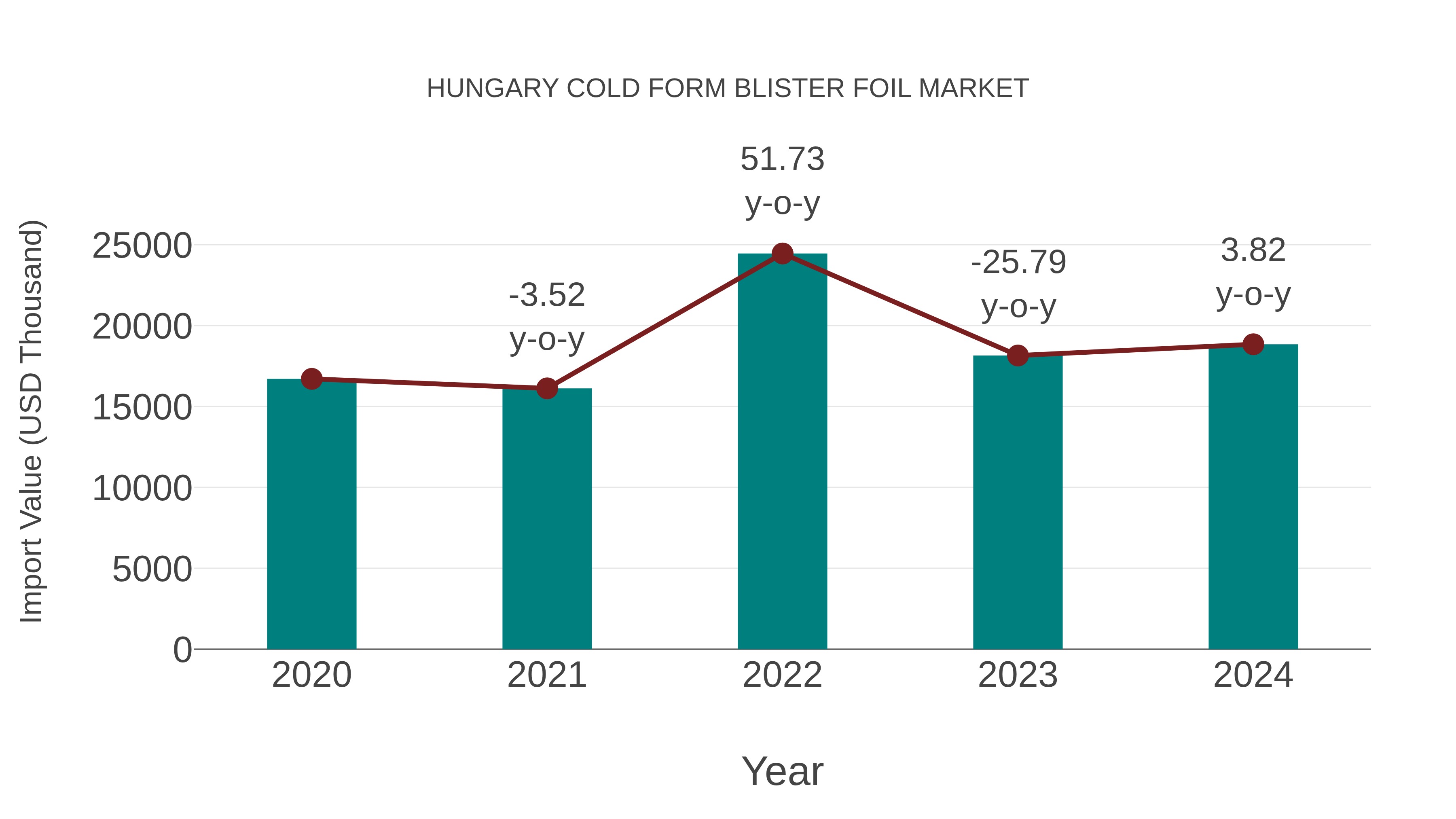  Hungary Cold Form Blister Foil Market: Import Trend Analysis