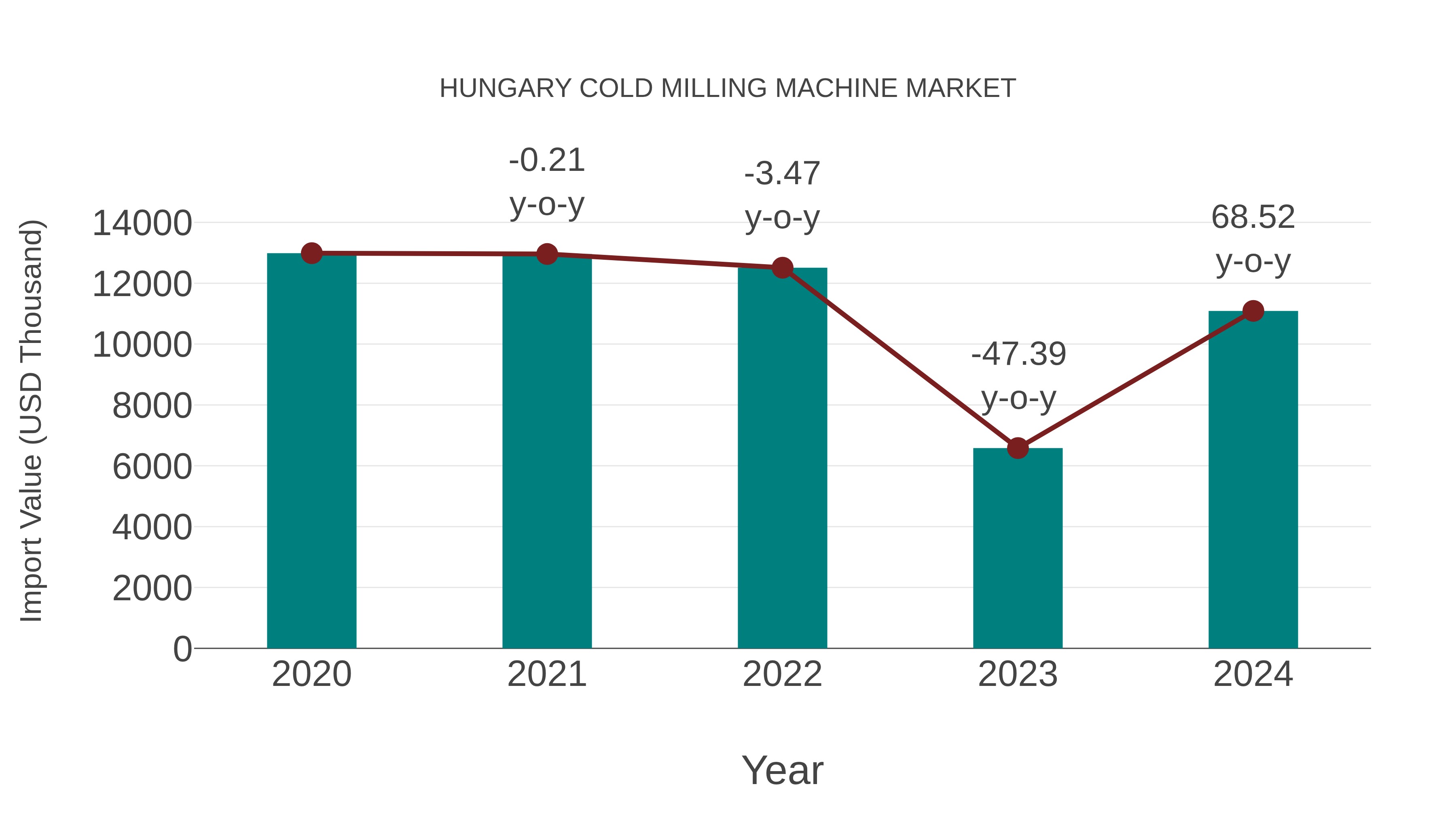  Hungary Cold Milling Machine Market: Import Trend Analysis