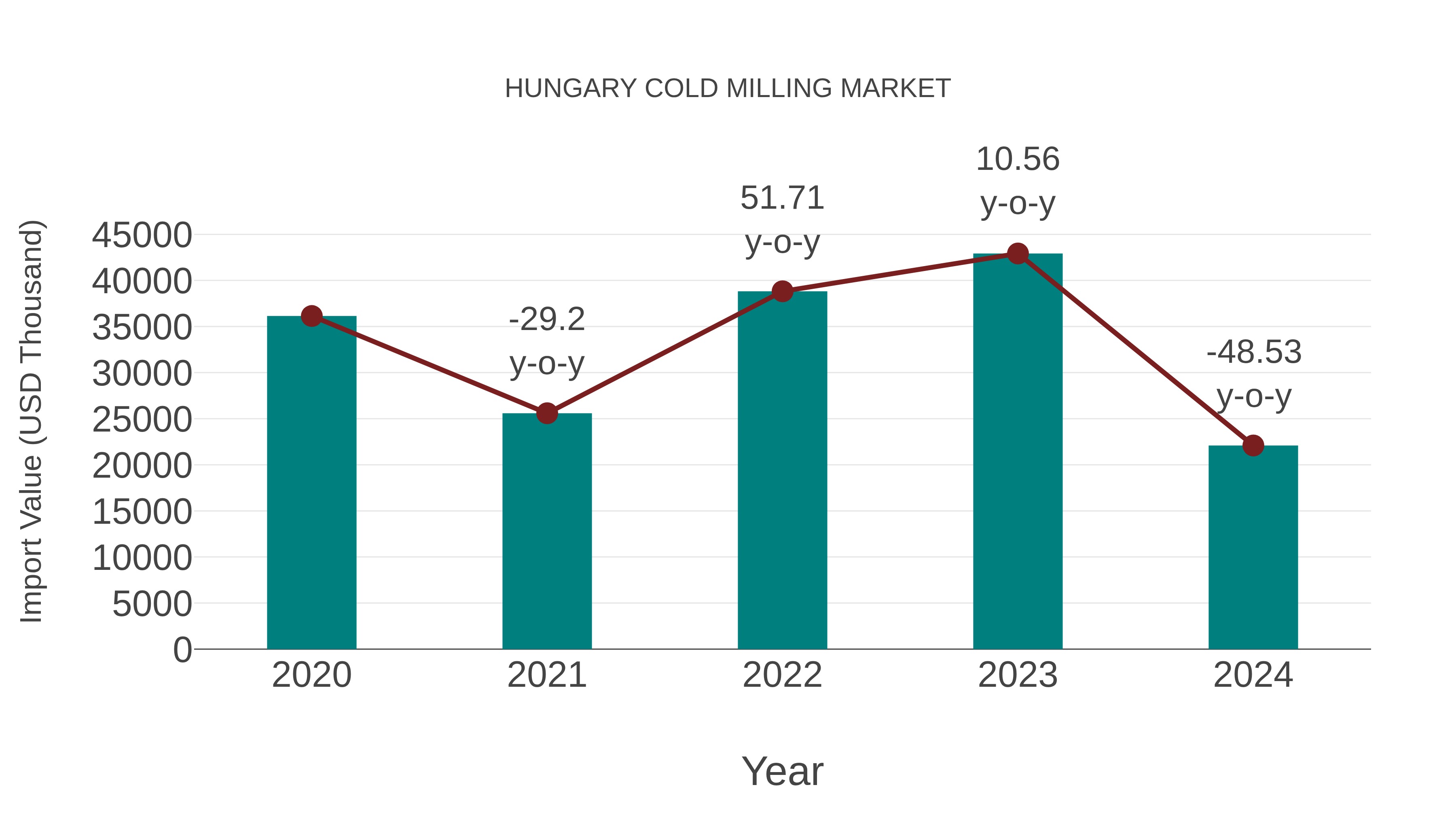 Hungary Cold Milling Market: Import Trend Analysis