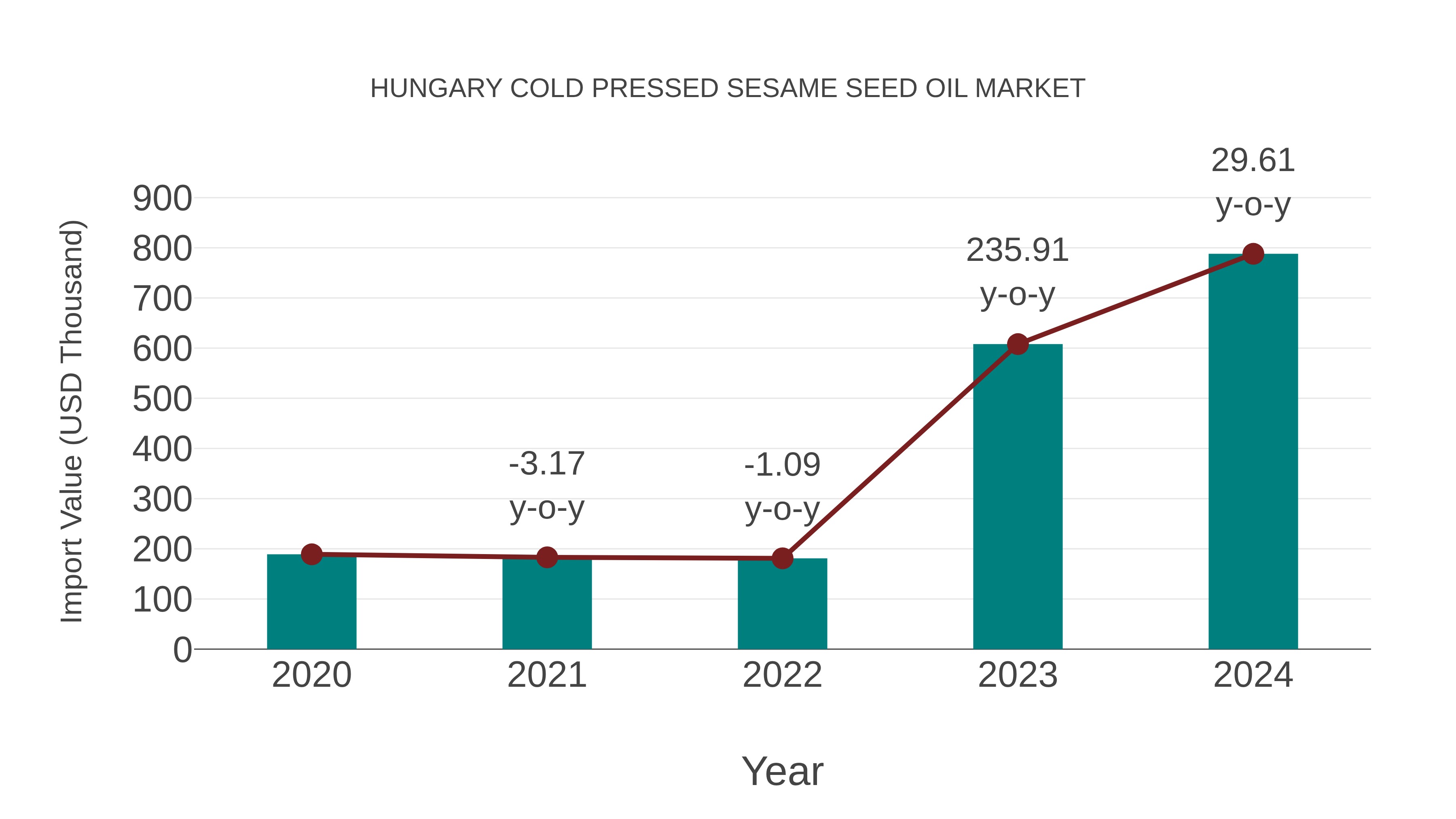  Hungary Cold Pressed Sesame Seed Oil Market: Import Trend Analysis