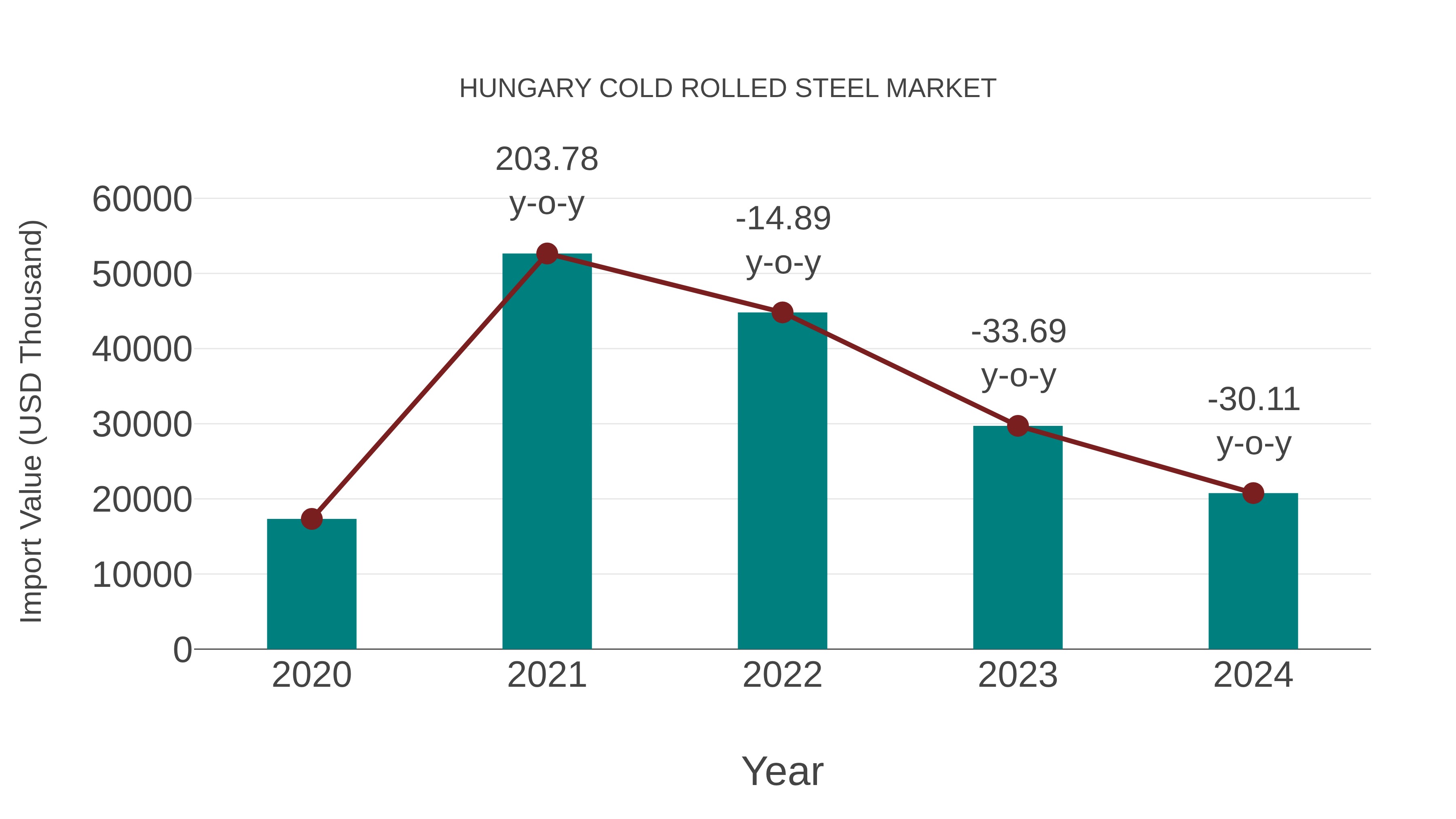 Hungary Cold Rolled Steel Market: Import Trend Analysis
