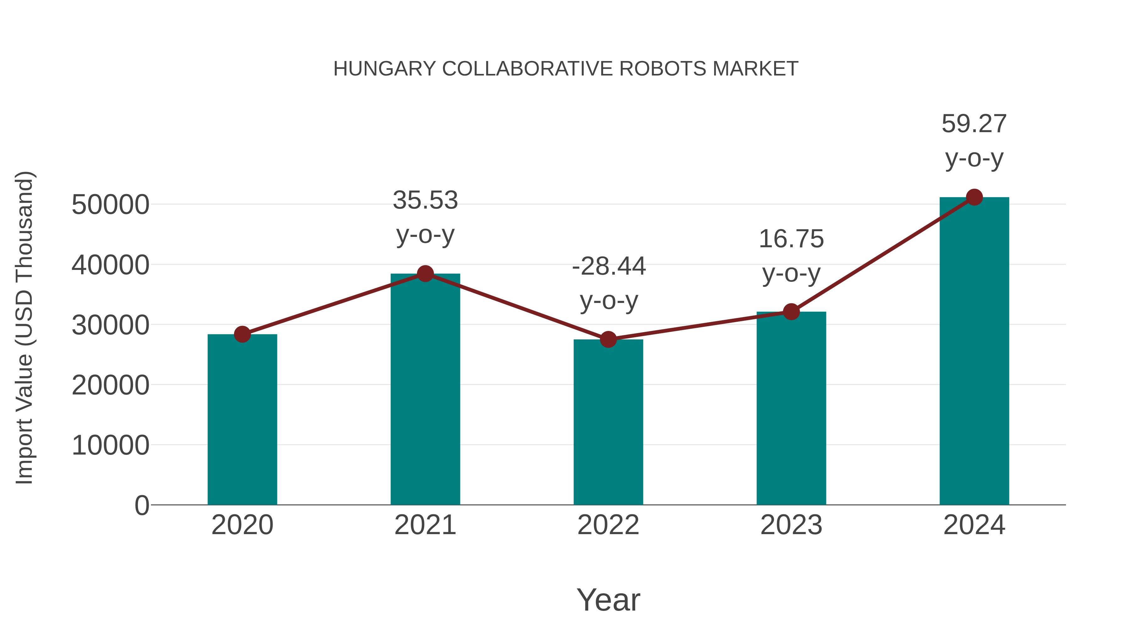  Hungary Collaborative Robots Market: Import Trend Analysis
