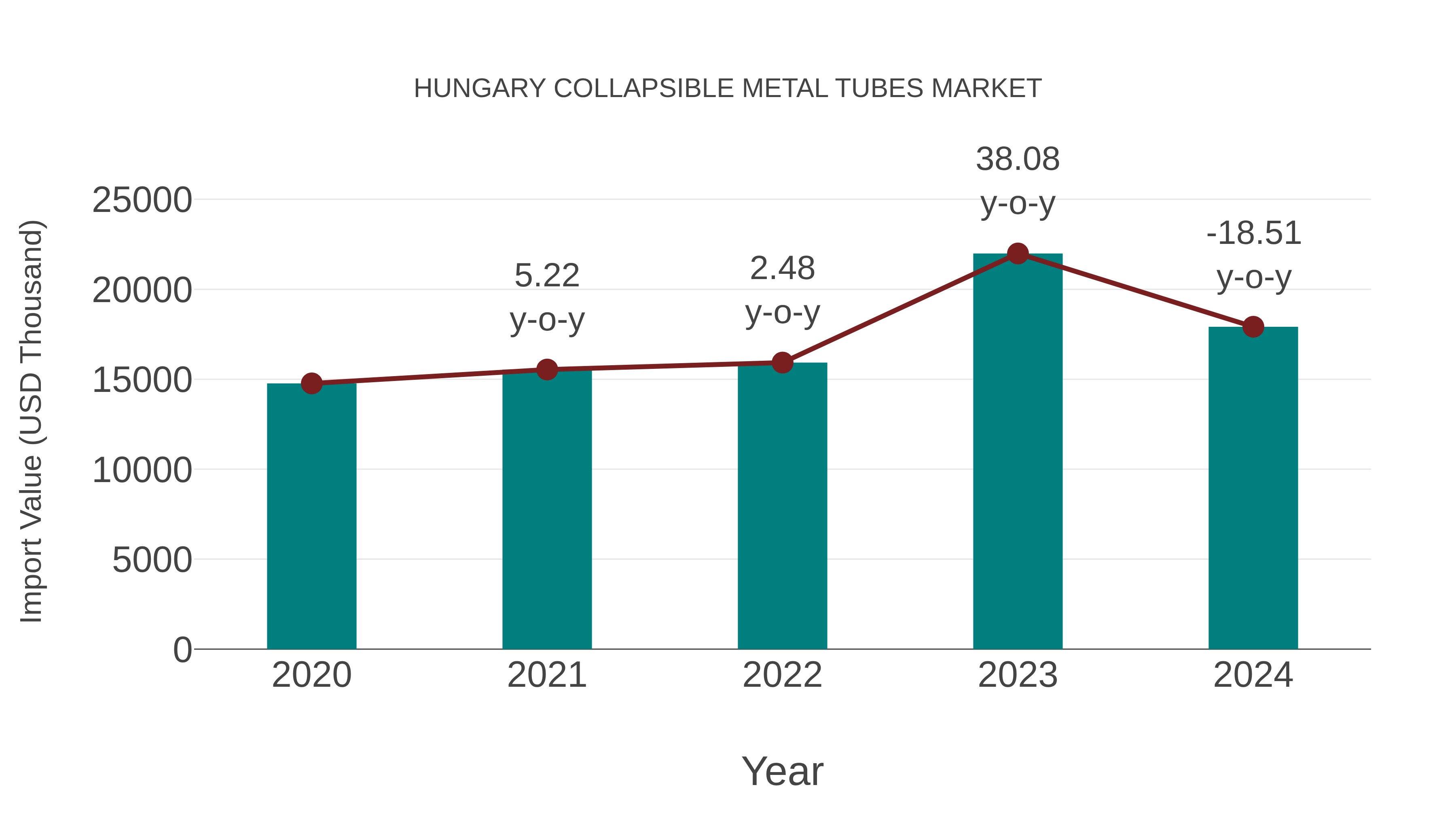  Hungary Collapsible Metal Tubes Market: Import Trend Analysis