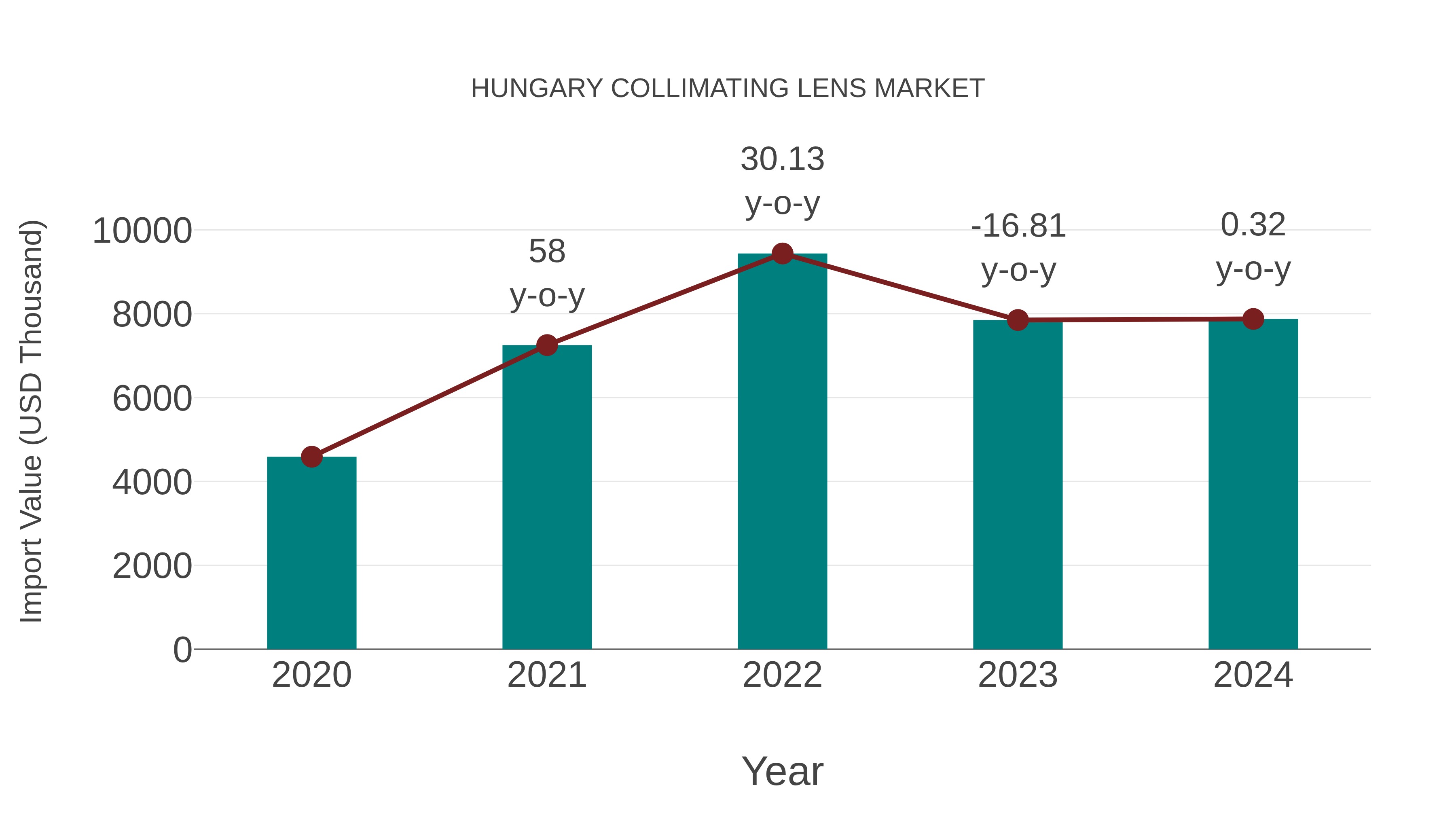 Hungary Collimating Lens Market: Import Trend Analysis