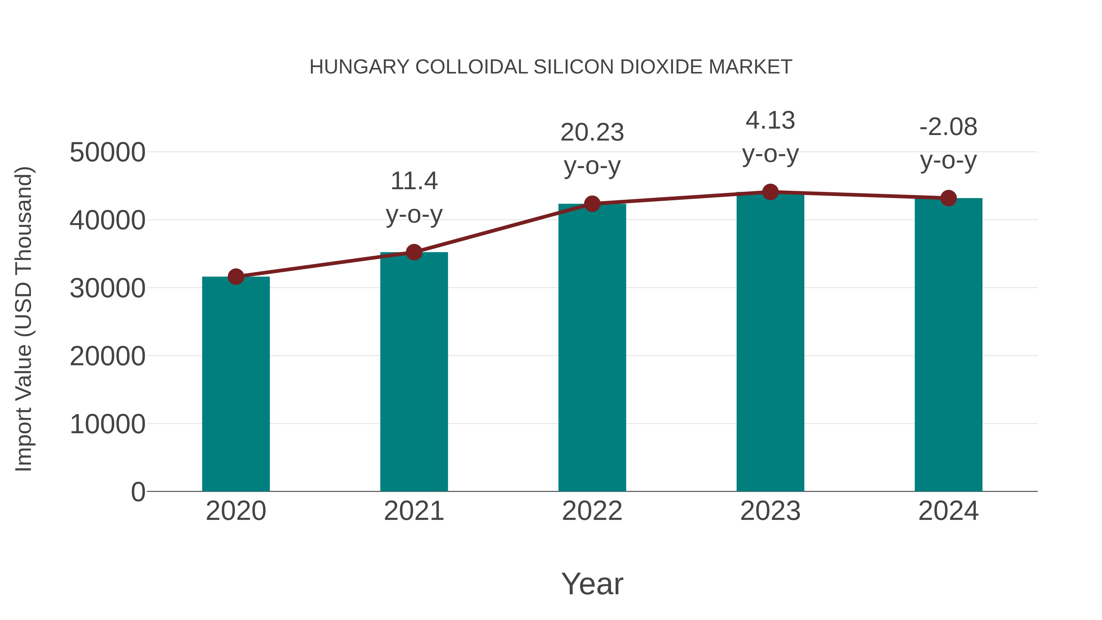  Hungary Colloidal Silicon Dioxide Market: Import Trend Analysis