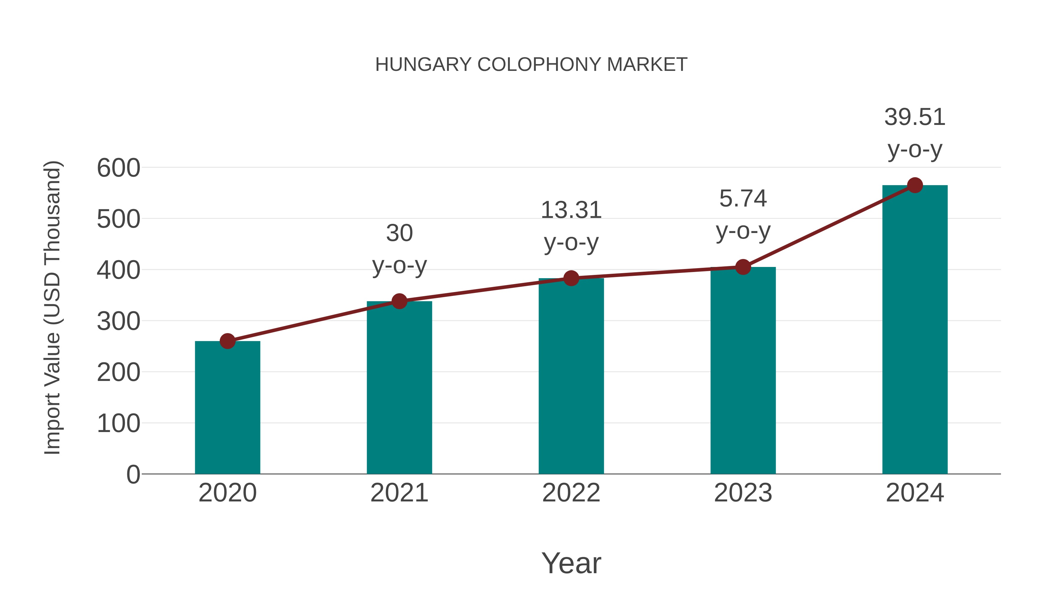  Hungary Colophony Market: Import Trend Analysis