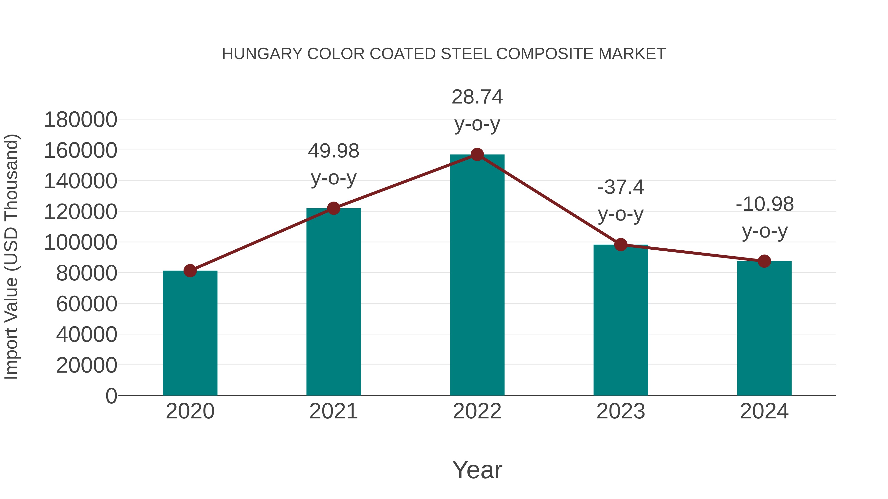 Hungary Color Coated Steel Composite Market: Import Trend Analysis