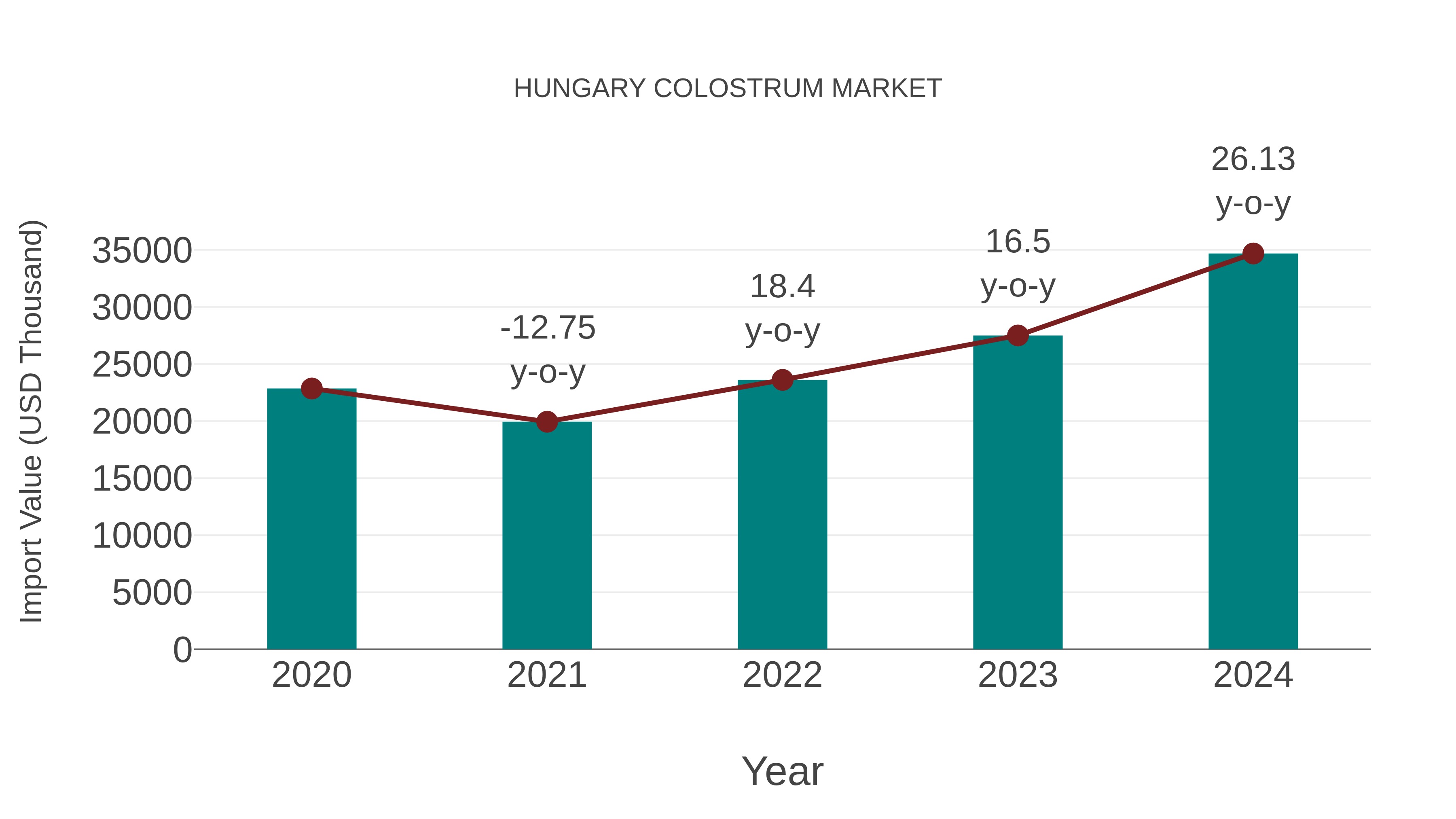  Hungary Colostrum Market: Import Trend Analysis