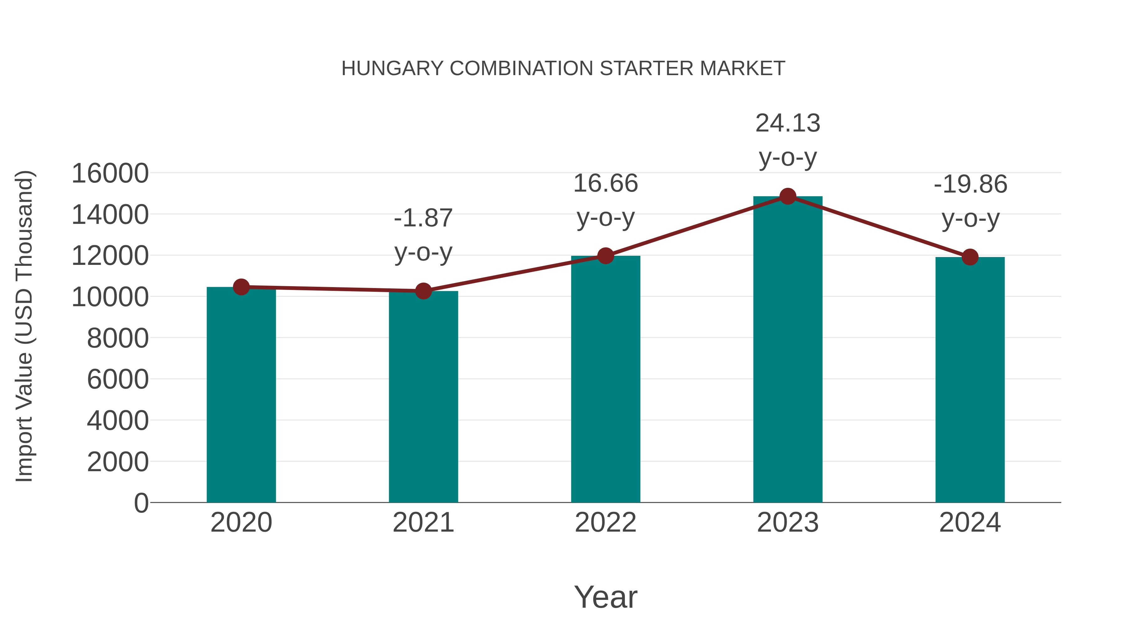  Hungary Combination Starter Market: Import Trend Analysis