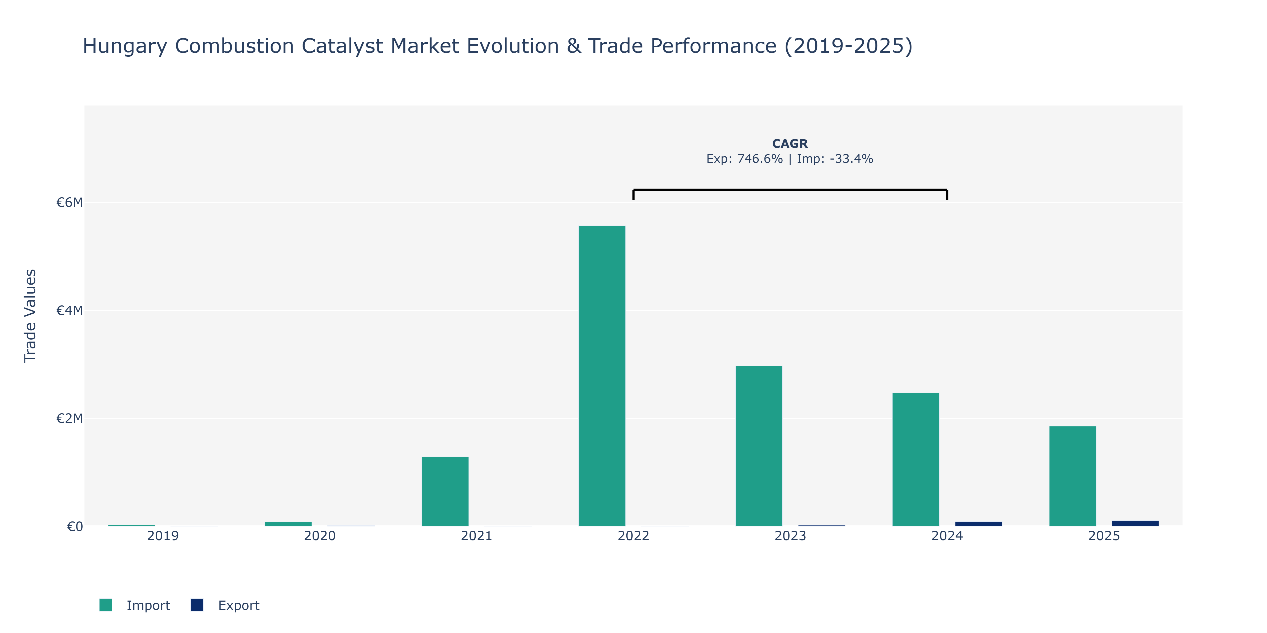 Hungary Combustion Catalyst Market: Production & Trade Performance (2019-2025)