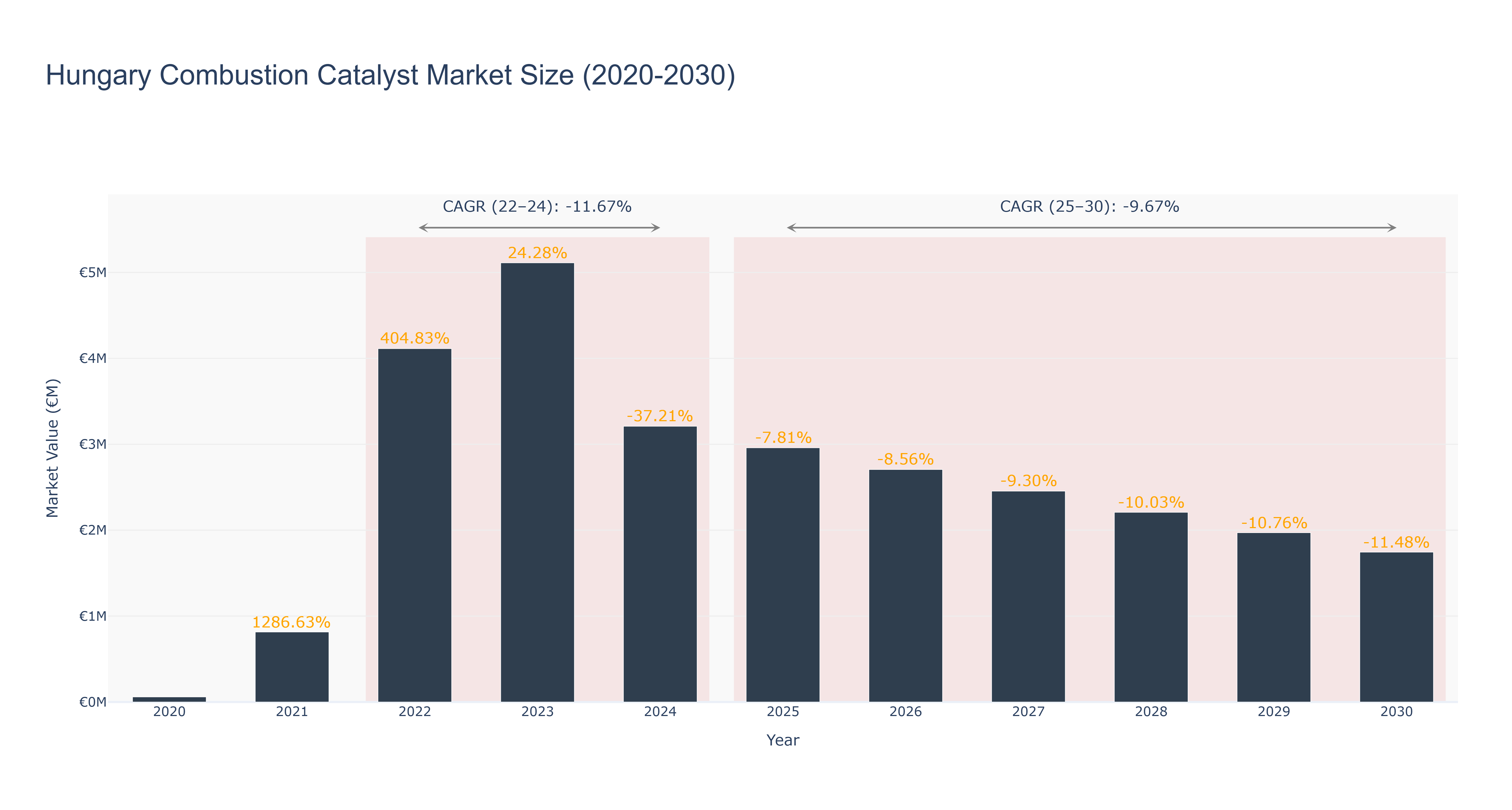 Hungary Combustion Catalyst Market Size (2020-2030)