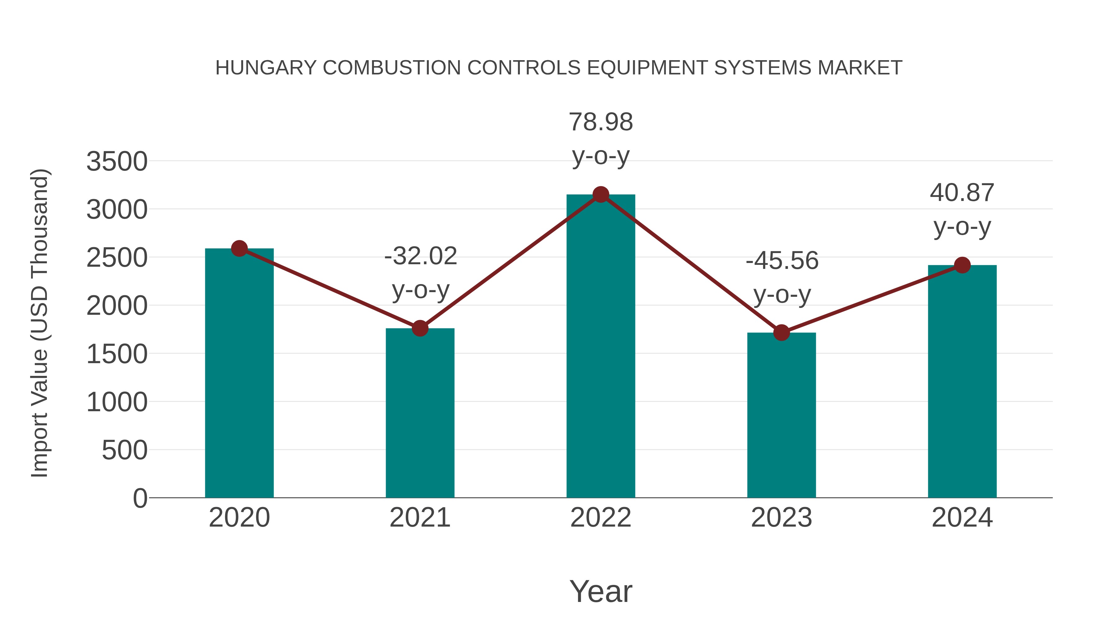  Hungary Combustion Controls Equipment Systems Market: Import Trend Analysis