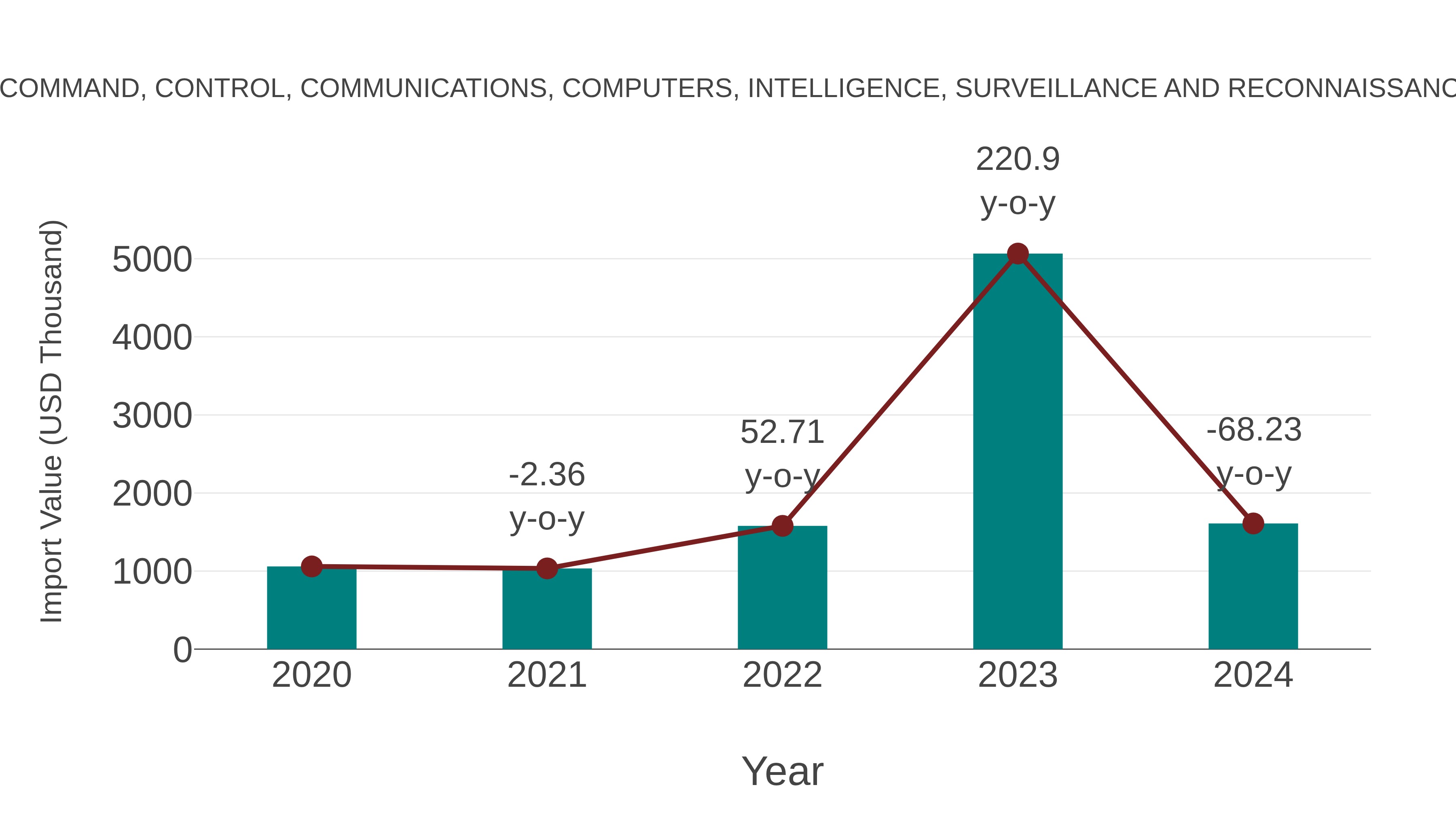 Hungary Command, Control, Communications, Computers, Intelligence, Surveillance and Reconnaissance Market: Import Trend Analysis