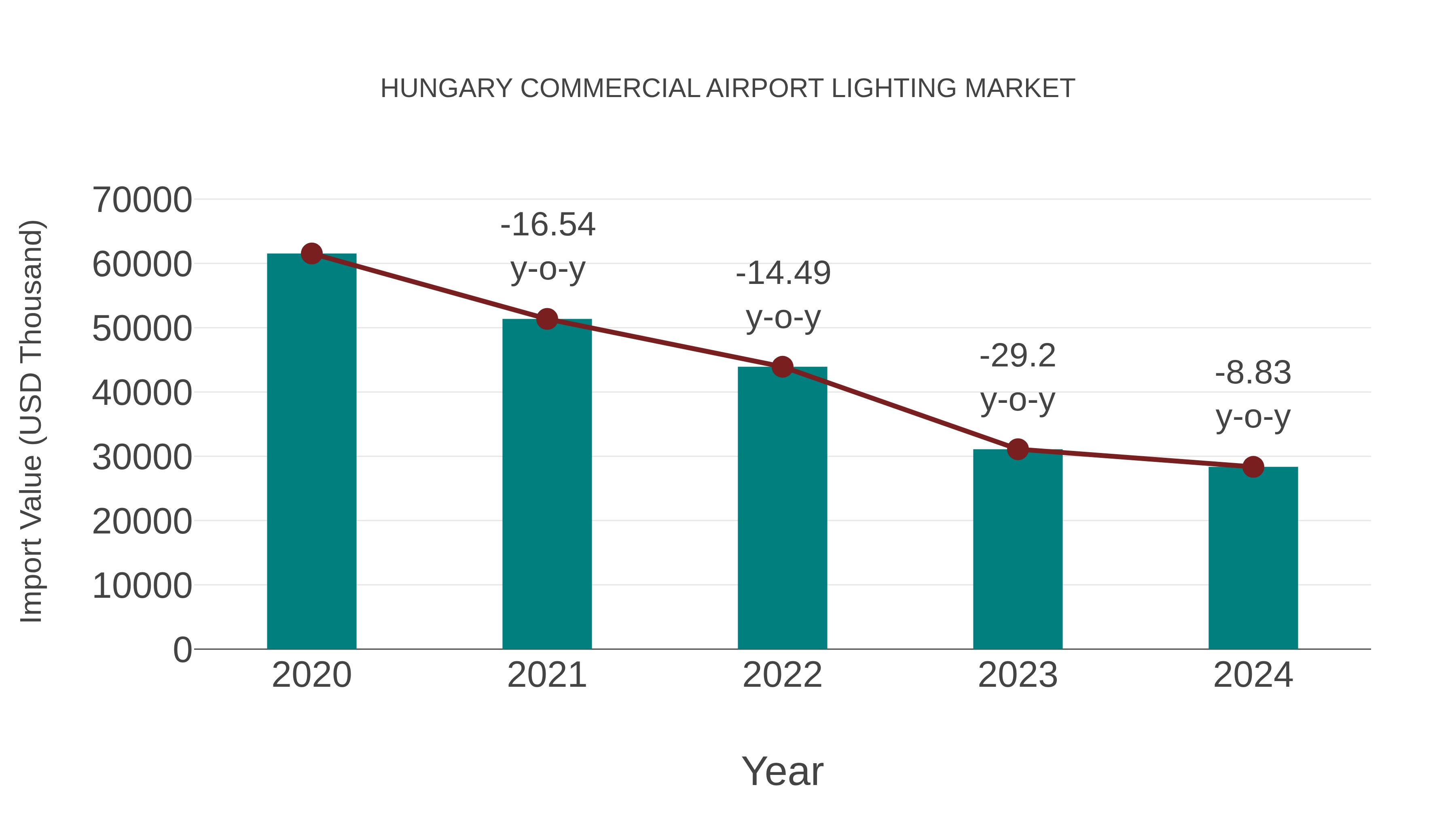  Hungary Commercial Airport Lighting Market: Import Trend Analysis