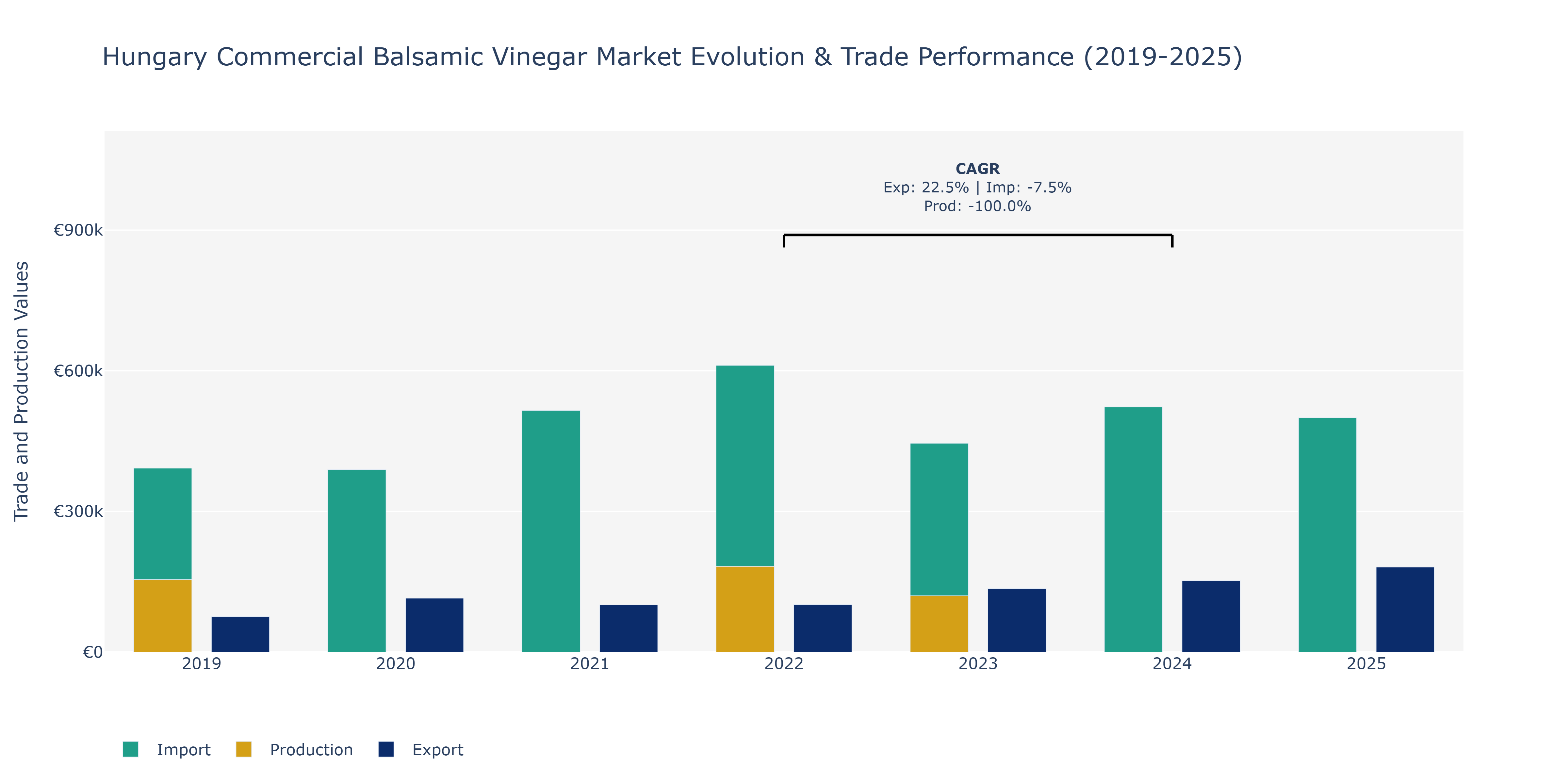 Hungary Commercial Balsamic Vinegar Market: Production & Trade Performance (2019-2025) Size