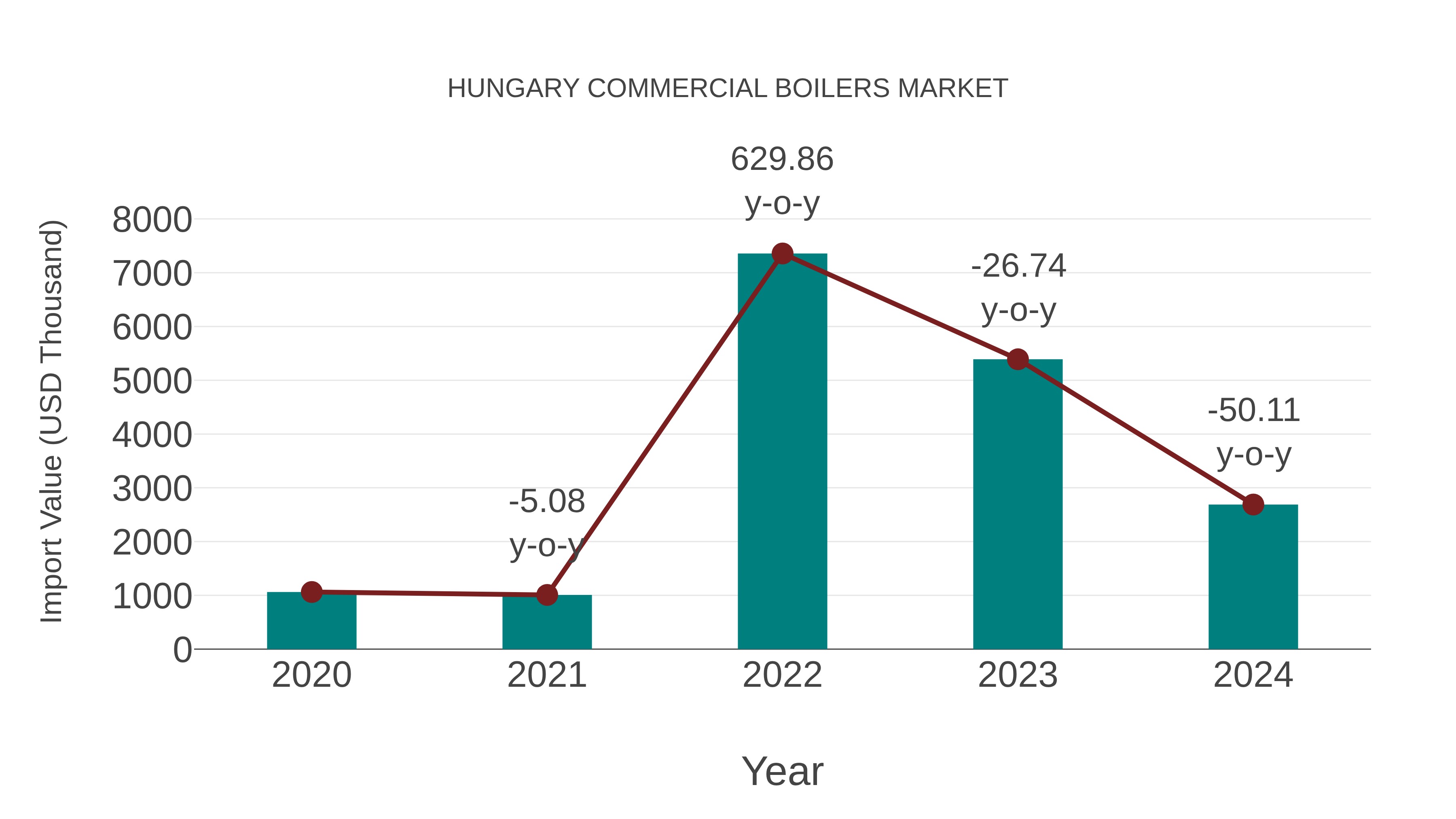  Hungary Commercial Boilers Market: Import Trend Analysis