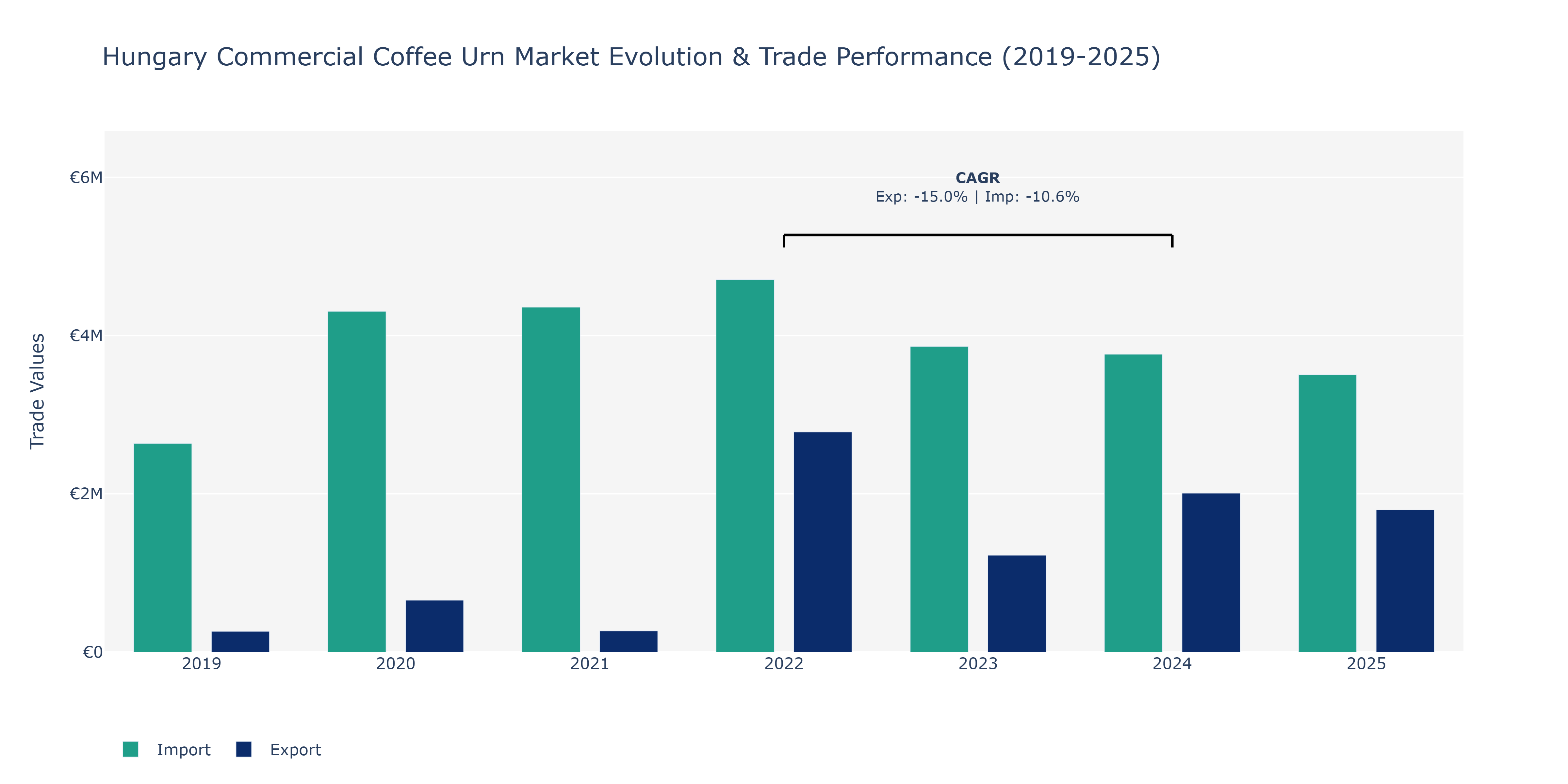 Hungary Commercial Coffee Urn Market: Production & Trade Performance (2019-2025)