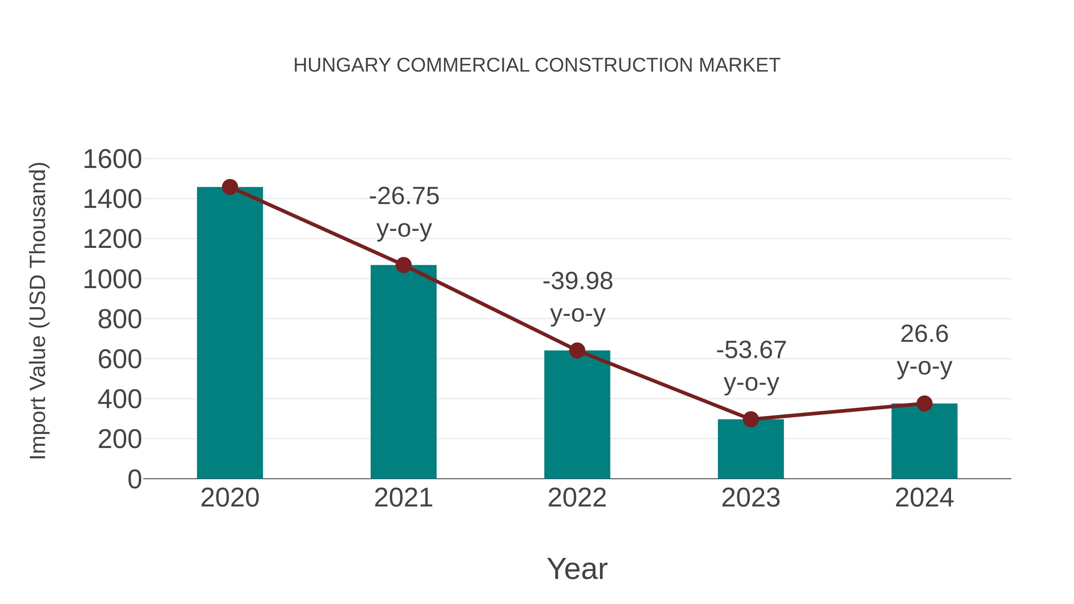  Hungary Commercial Construction Market: Import Trend Analysis