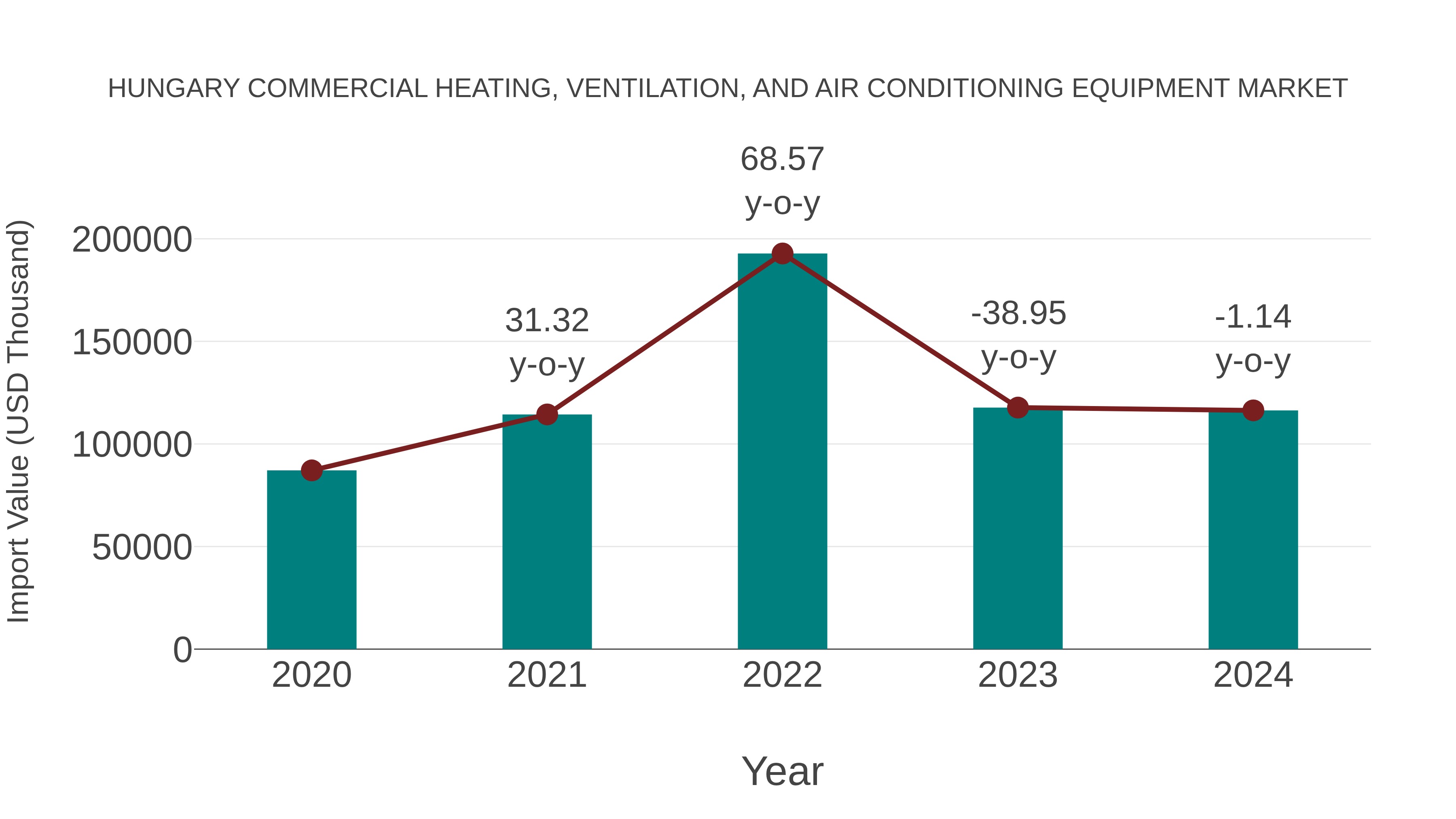  Hungary Commercial Heating, Ventilation, and Air Conditioning Equipment Market: Import Trend Analysis