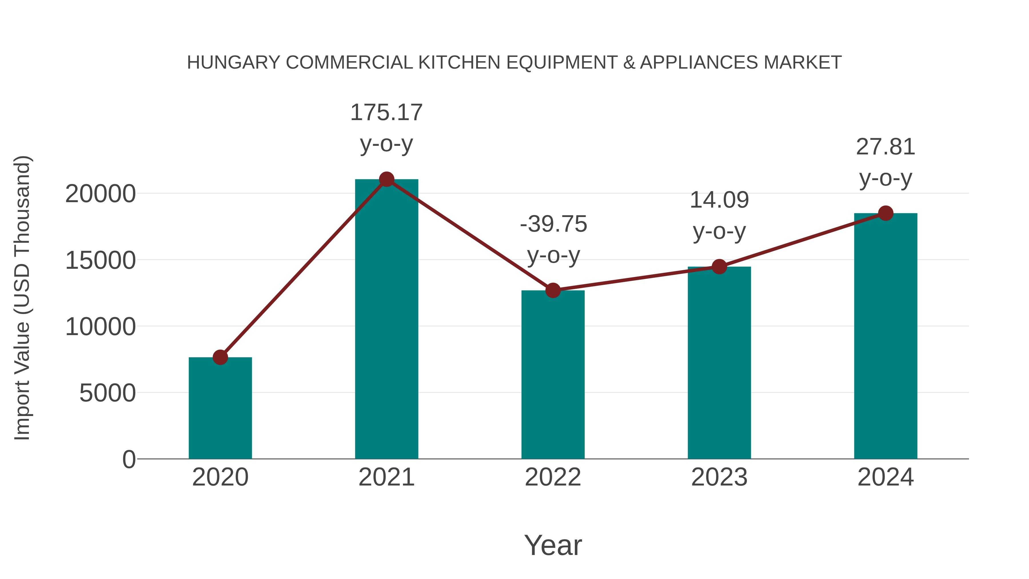  Hungary Commercial Kitchen Equipment & Appliances Market: Import Trend Analysis