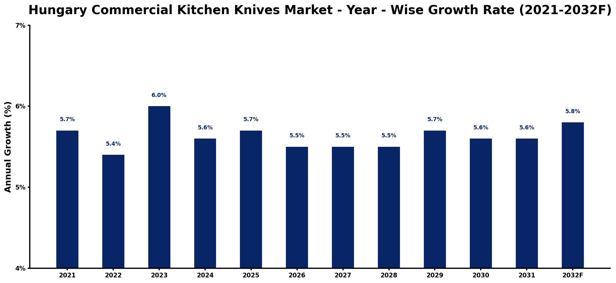Hungary Commercial Kitchen Knives Market Year-wise Growth Rate and Key Drivers