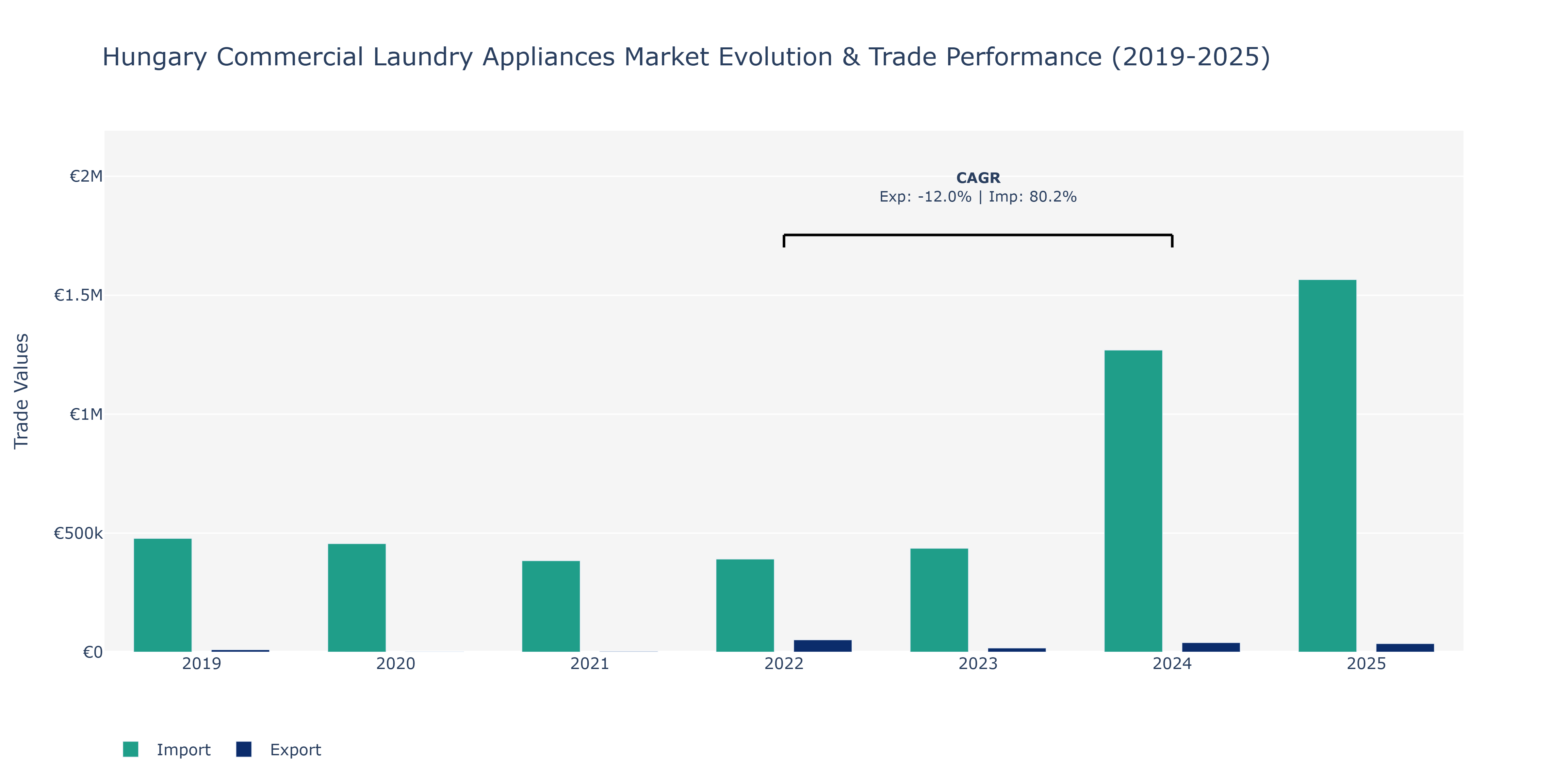 Hungary Commercial Laundry Appliances Market: Production & Trade Performance (2019-2025) Size