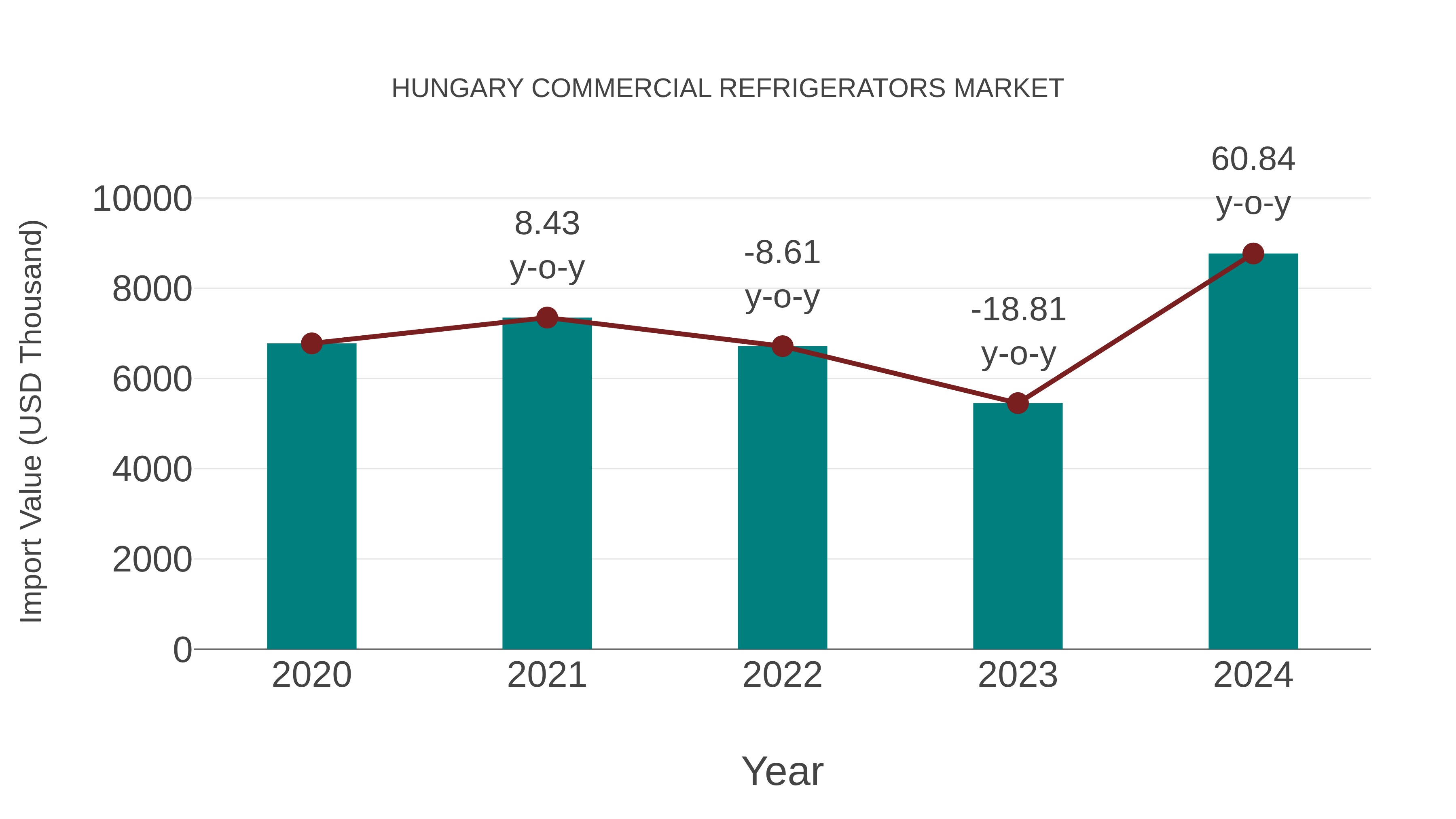  Hungary Commercial Refrigerators Market: Import Trend Analysis