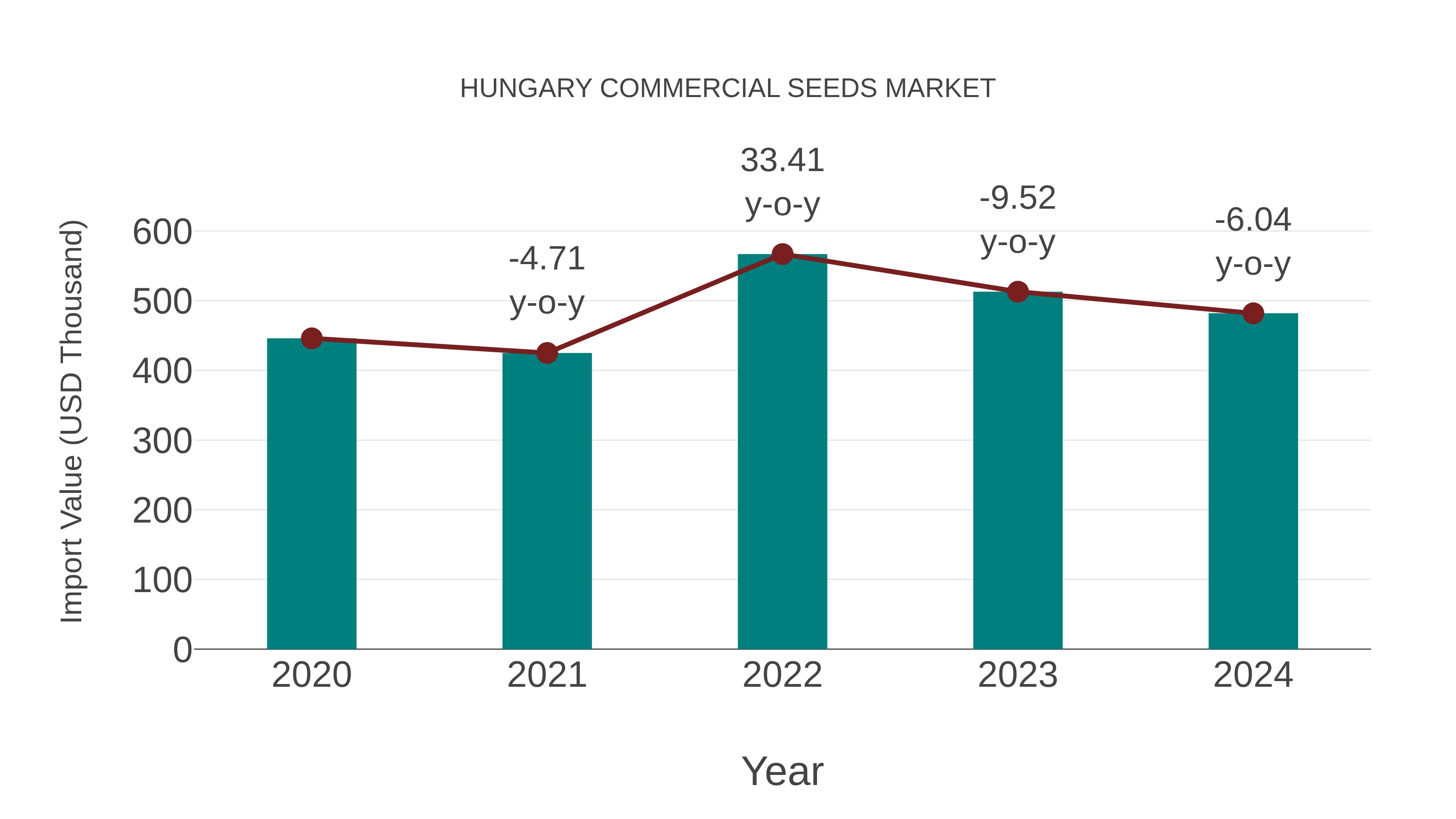  Hungary Commercial Seeds Market: Import Trend Analysis
