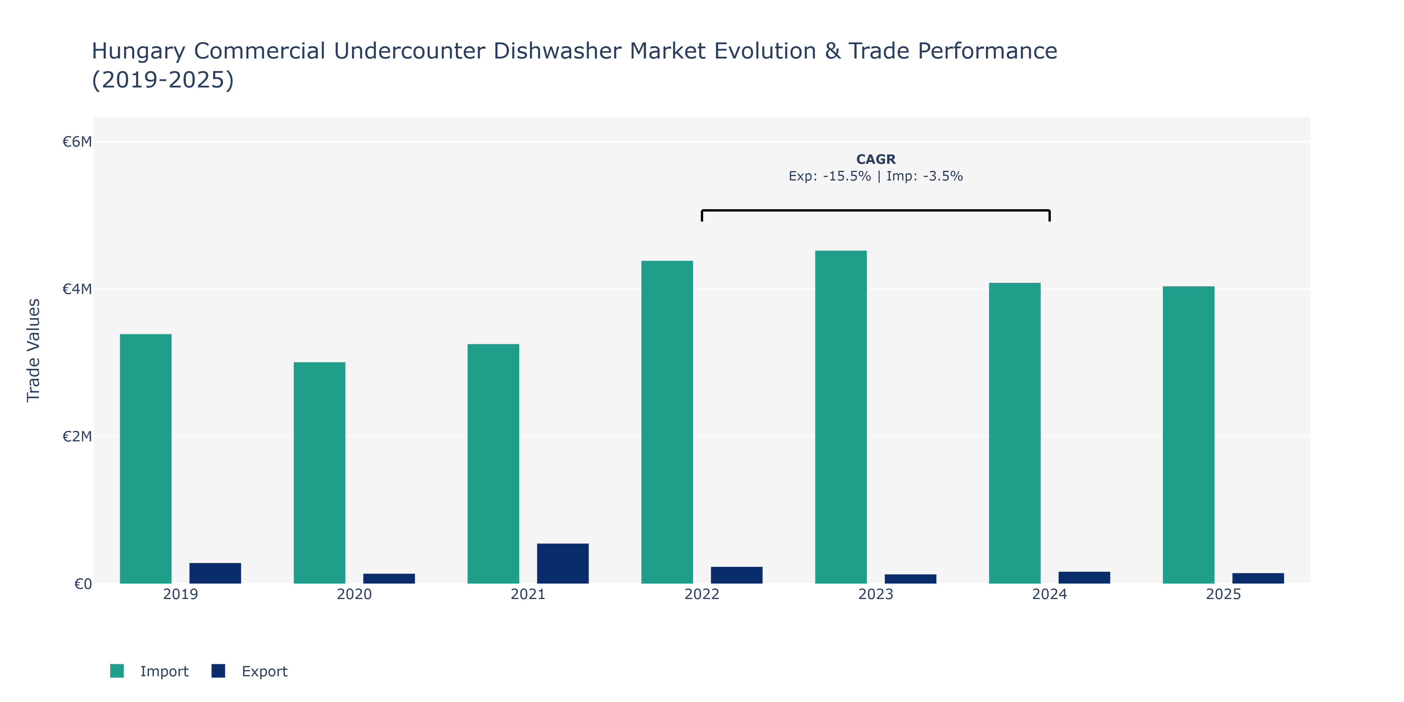 Hungary Commercial Undercounter Dishwasher Market: Production & Trade Performance (2019-2025) Size