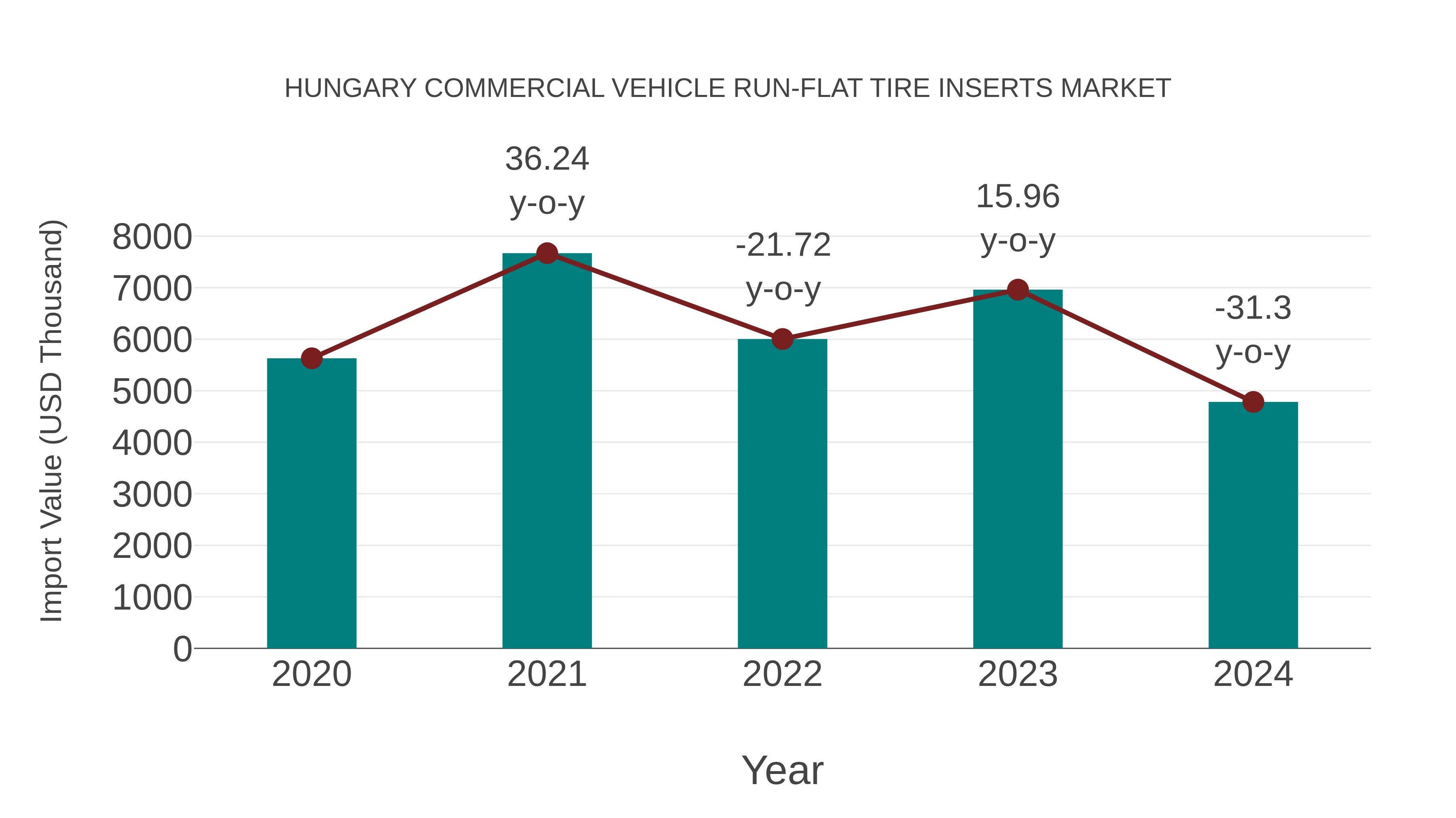 Hungary Commercial Vehicle Run-flat Tire Inserts Market: Import Trend Analysis